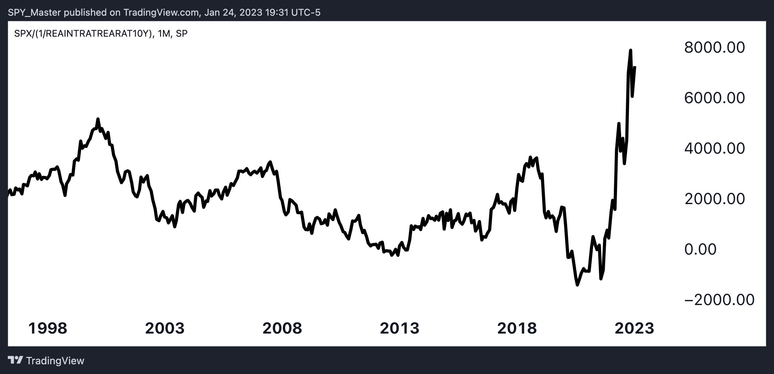 SP:SPX/(1/FRED:REAINTRATREARAT10Y) Chart Image by SpyMasterTrades