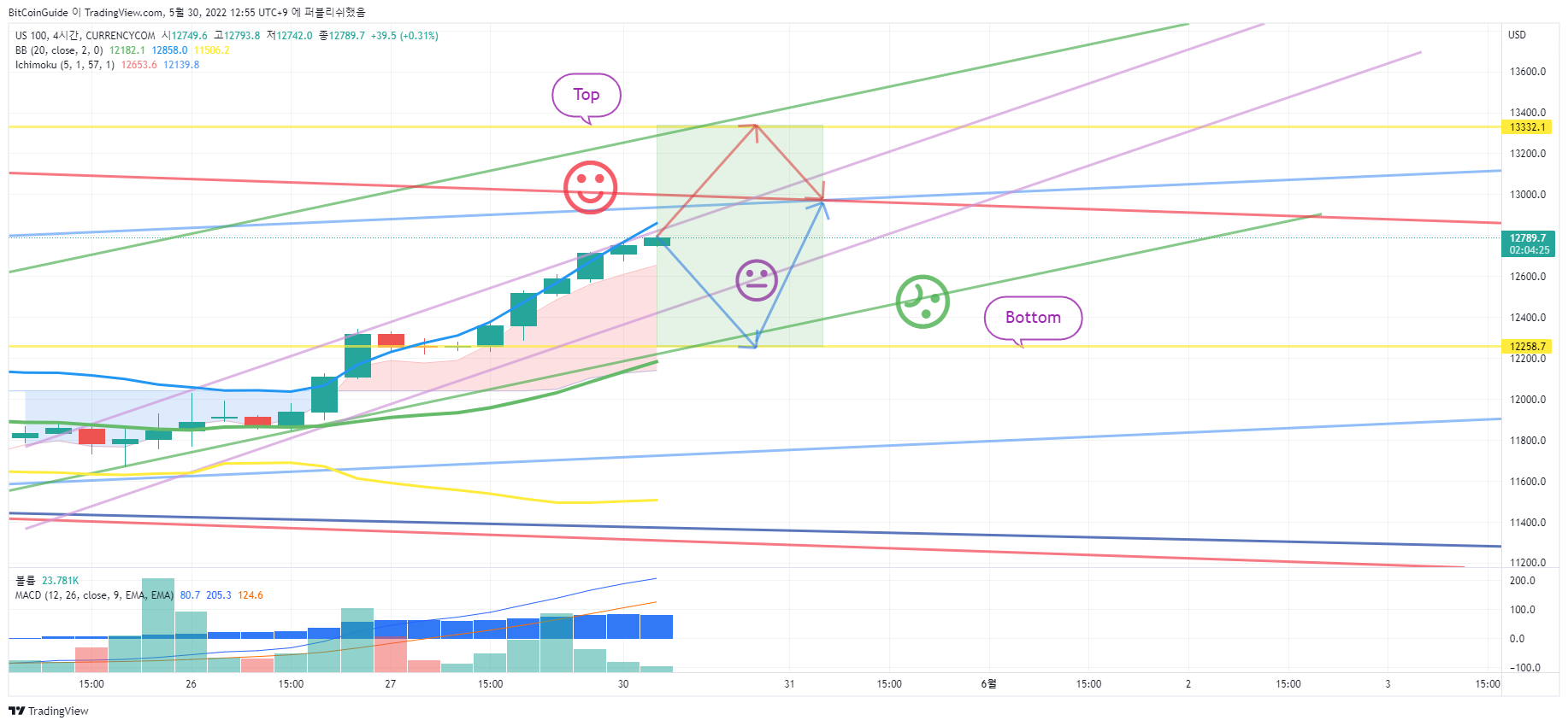 CURRENCYCOM:US100 Chart Image by BitCoinGuide