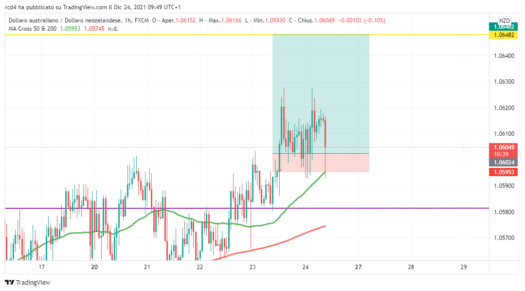 FX:AUDNZD Chart Image by rcd4