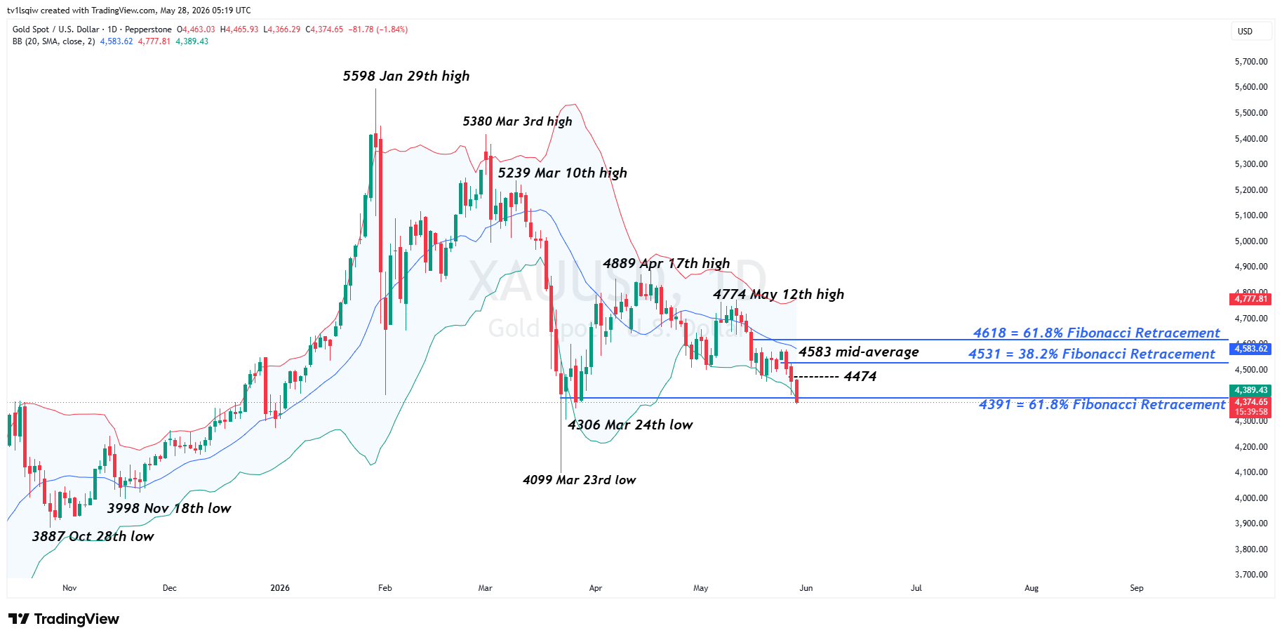 PEPPERSTONE:XAUUSD Chart Image by tv1lsqiw