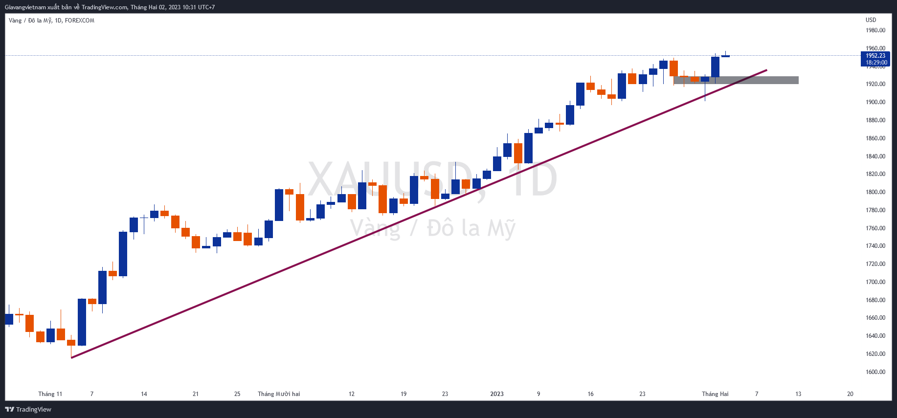 FOREXCOM:XAUUSD Chart Image by Giavangvietnam