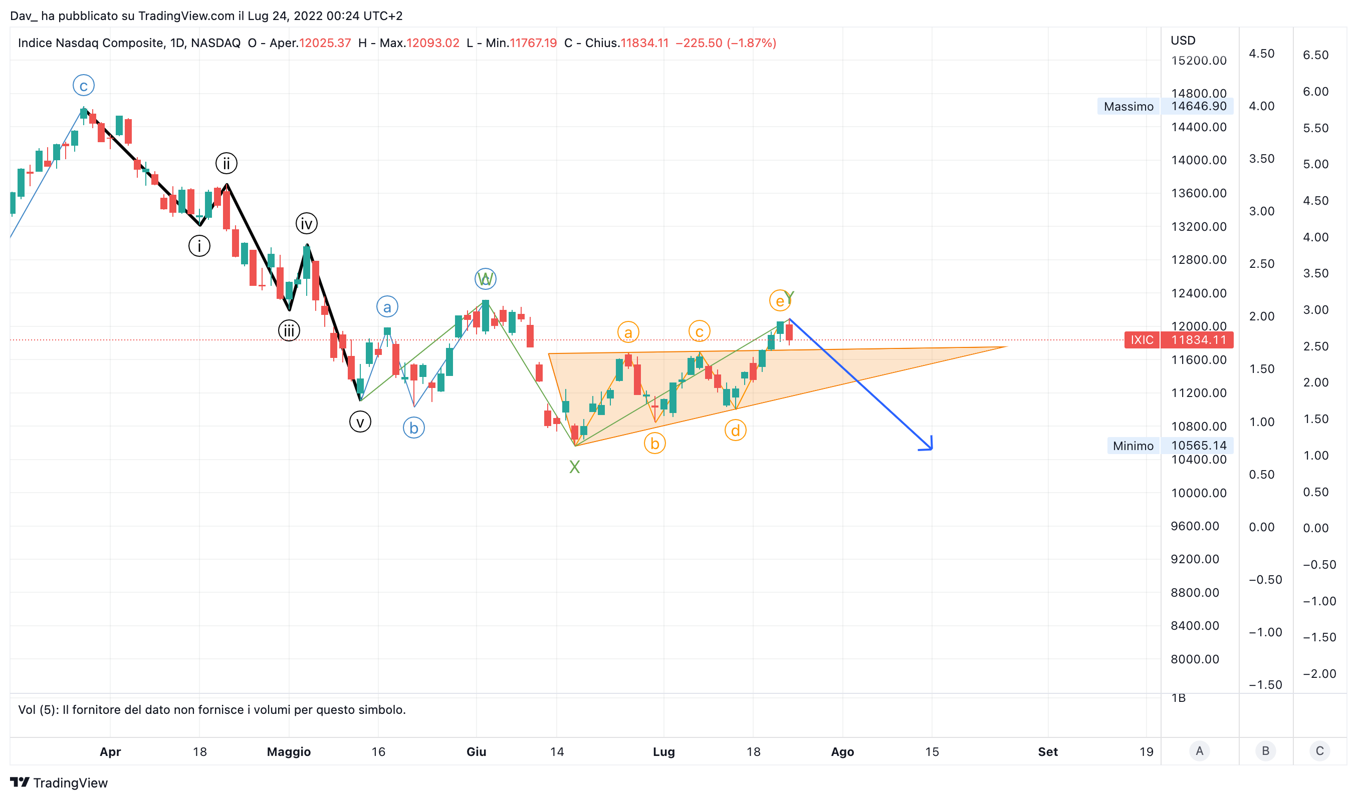 NASDAQ:IXIC Chart Image by Dav_