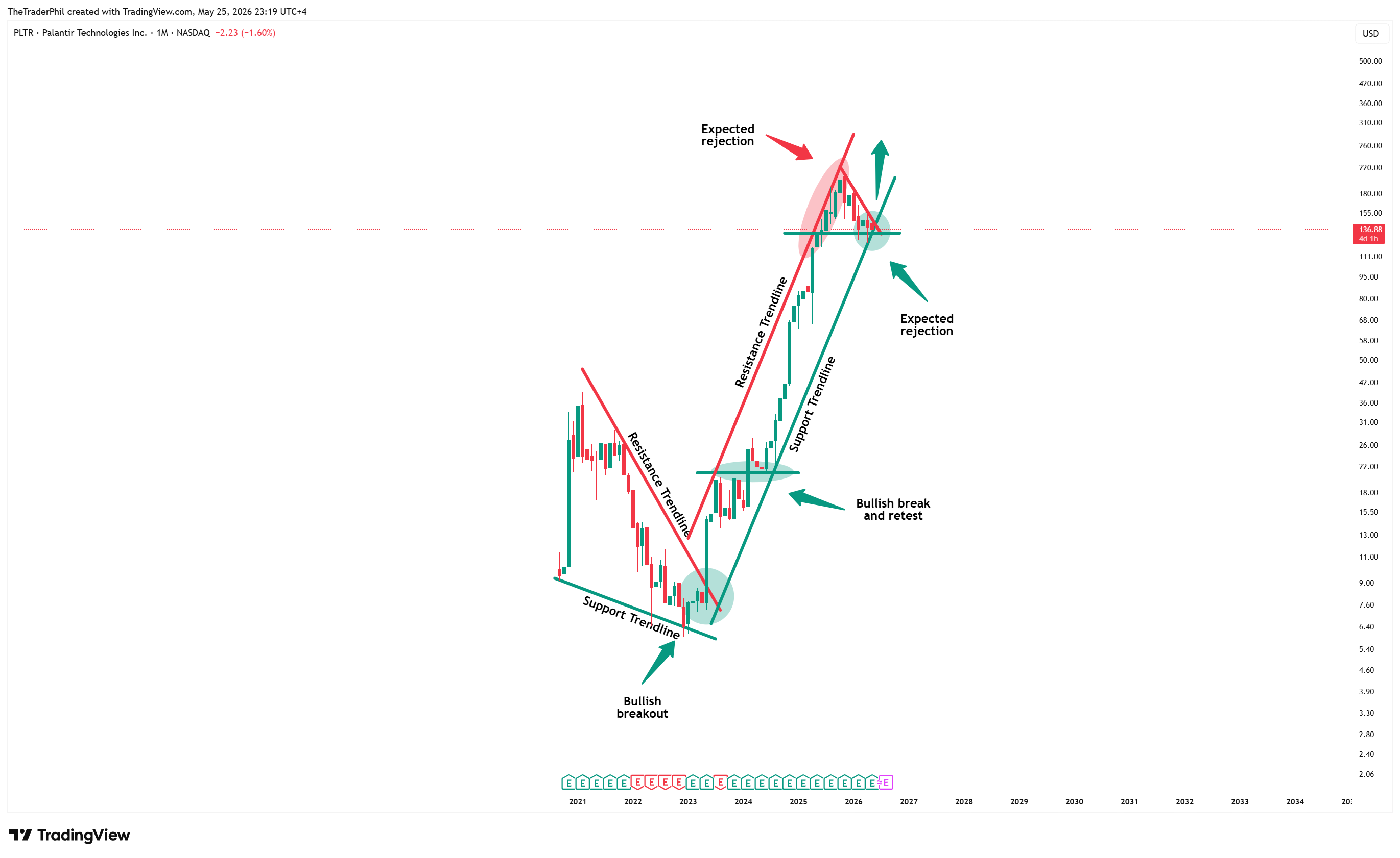 BATS:PLTR Chart Image by TheTraderPhil