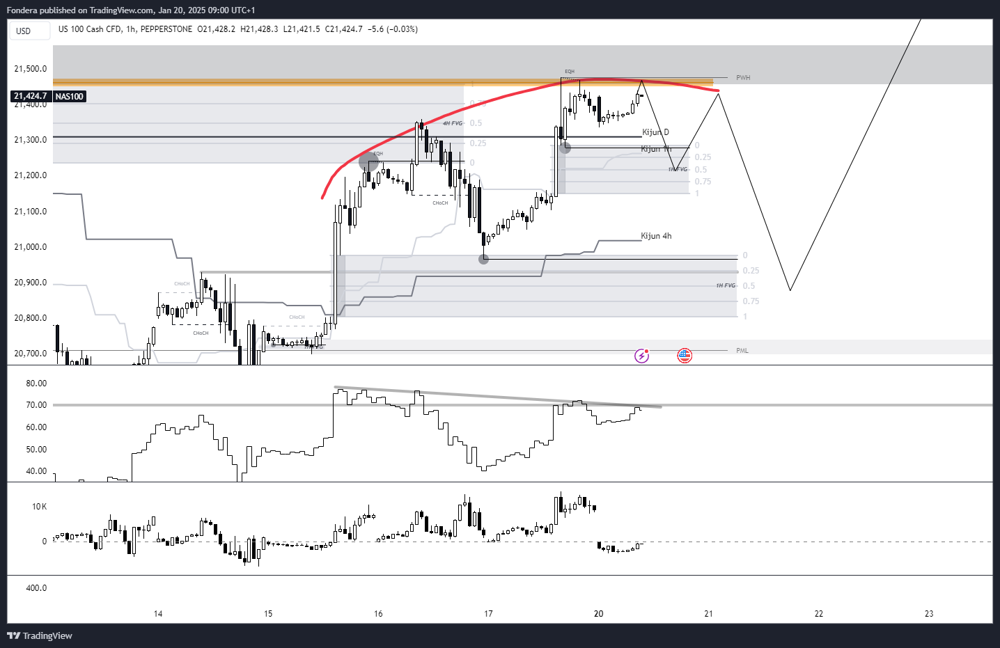 PEPPERSTONE:NAS100 Chart Image by Fondera