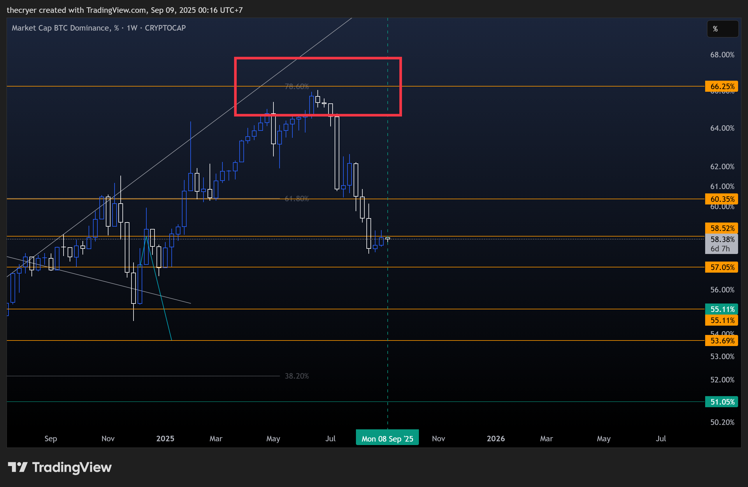 CRYPTOCAP:BTC.D Chart Image by thecryer