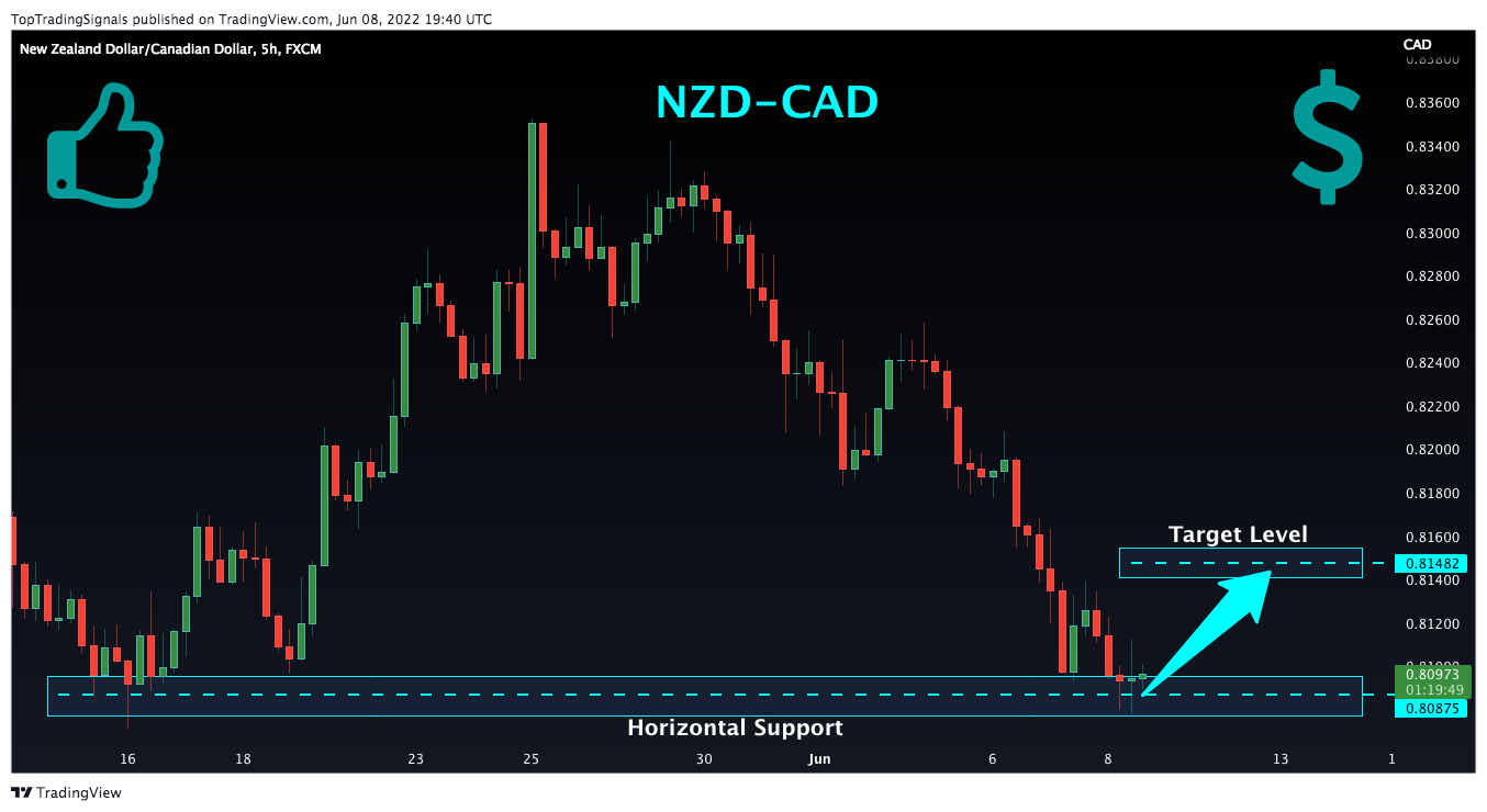 FX:NZDCAD Immagine del grafico by TopTradingSignals