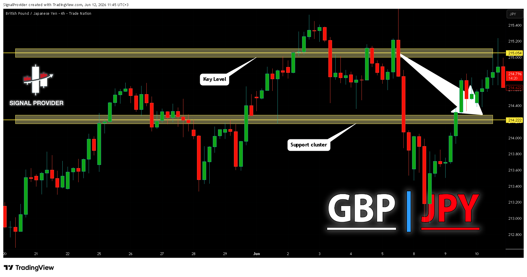 TRADENATION:GBPJPY Immagine del grafico by SignalProvider