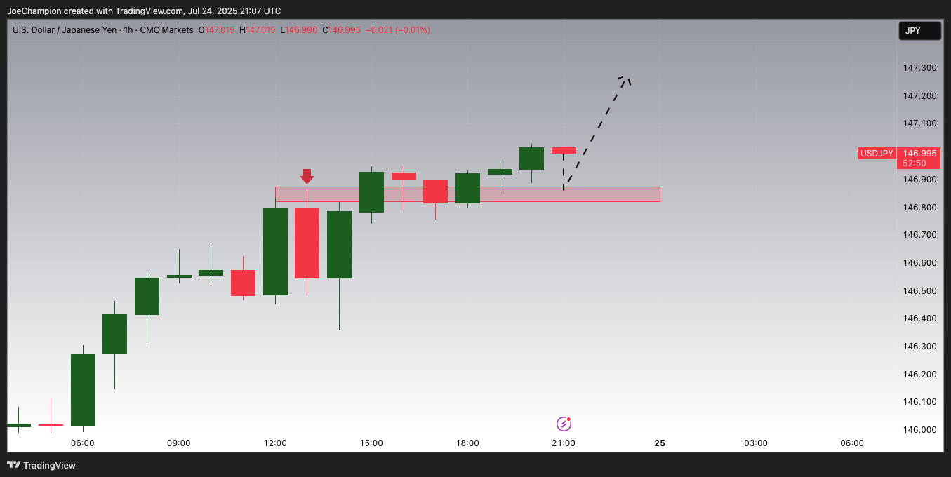 CMCMARKETS:USDJPY Chart Image by JoeChampion