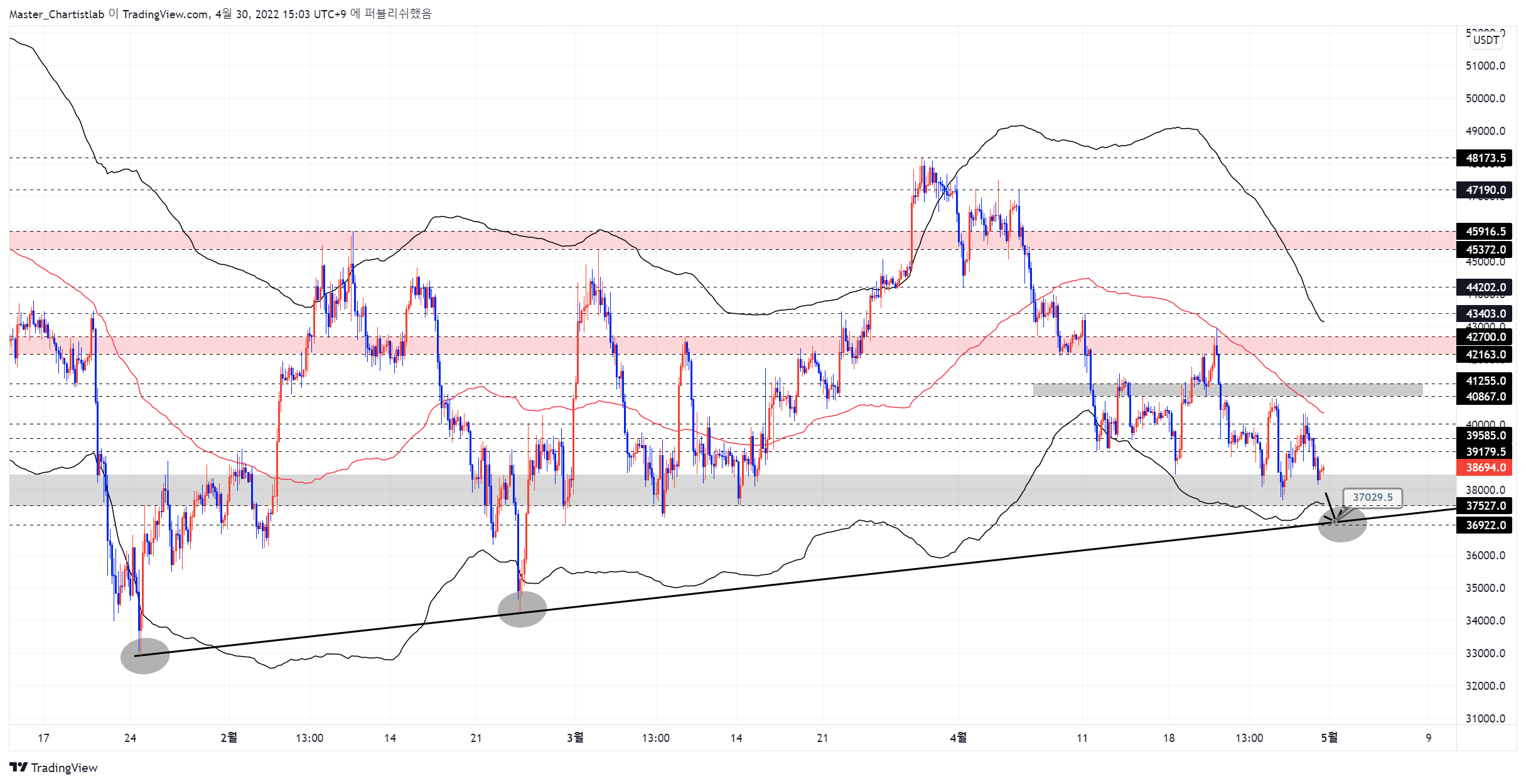 BYBIT:BTCUSDT Chart Image by Master_Chartistlab