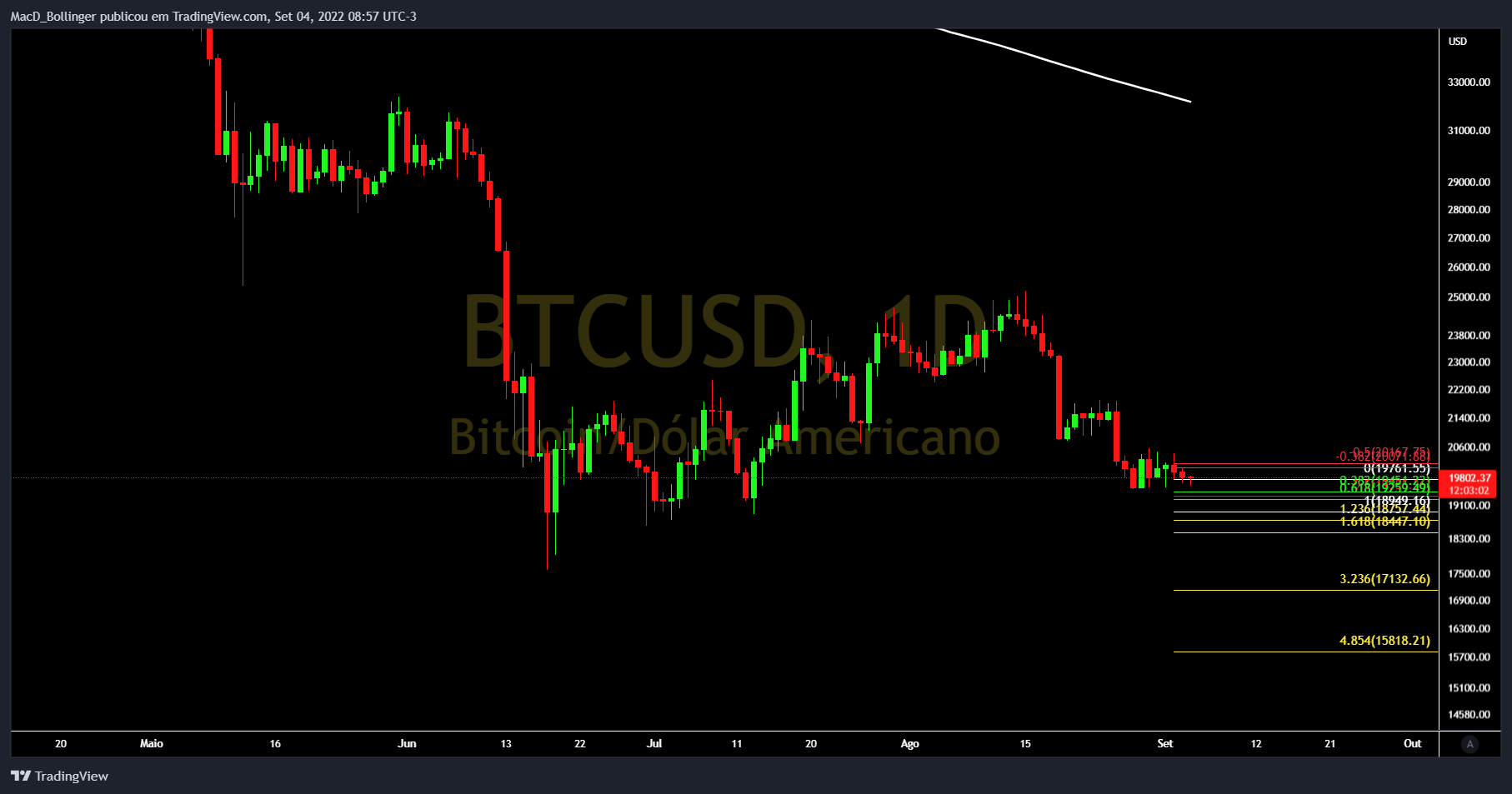 INDEX:BTCUSDチャート画像 - MacD_Bollingerの投稿
