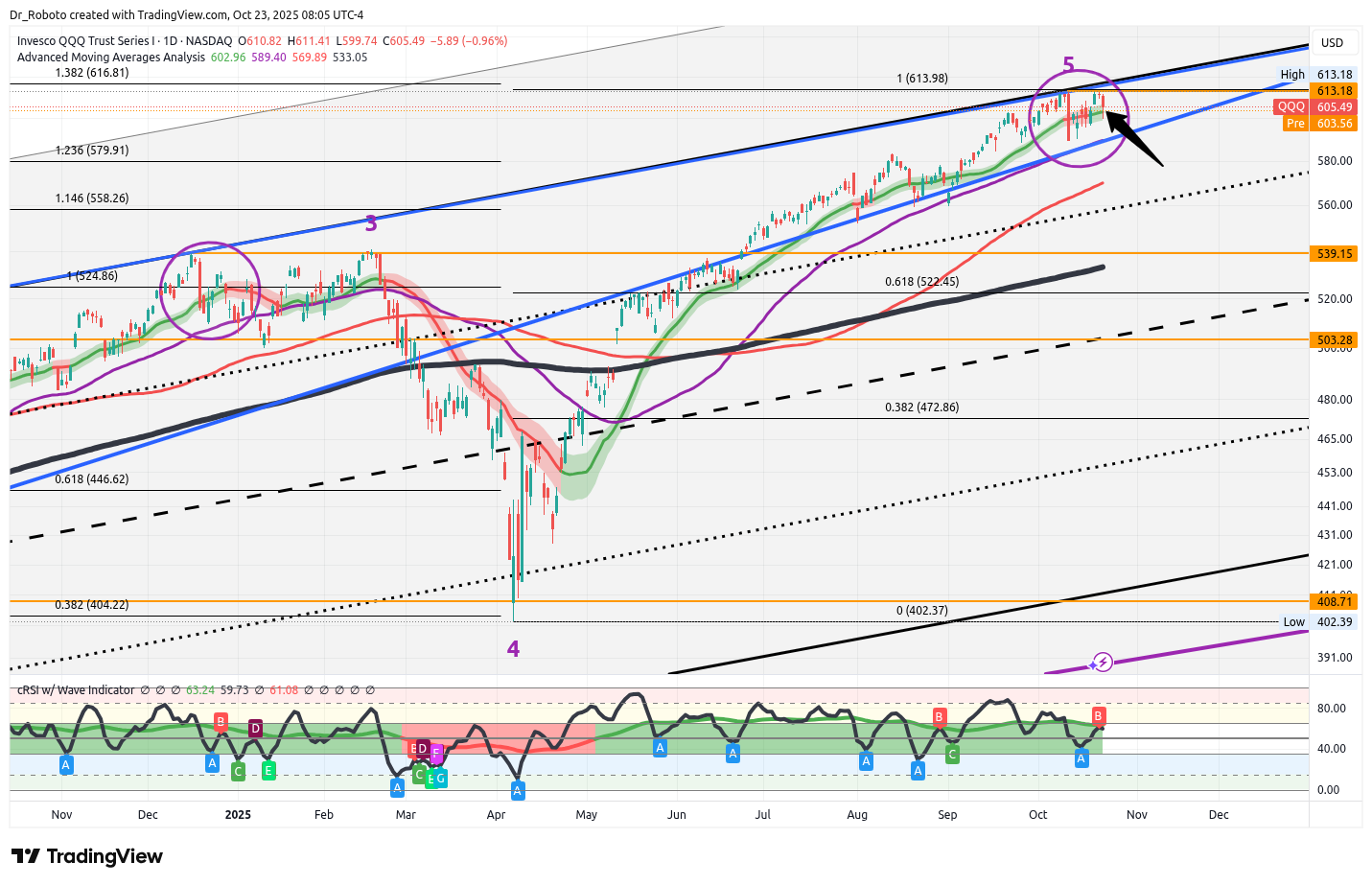 NASDAQ:QQQ Chart Image by Dr_Roboto