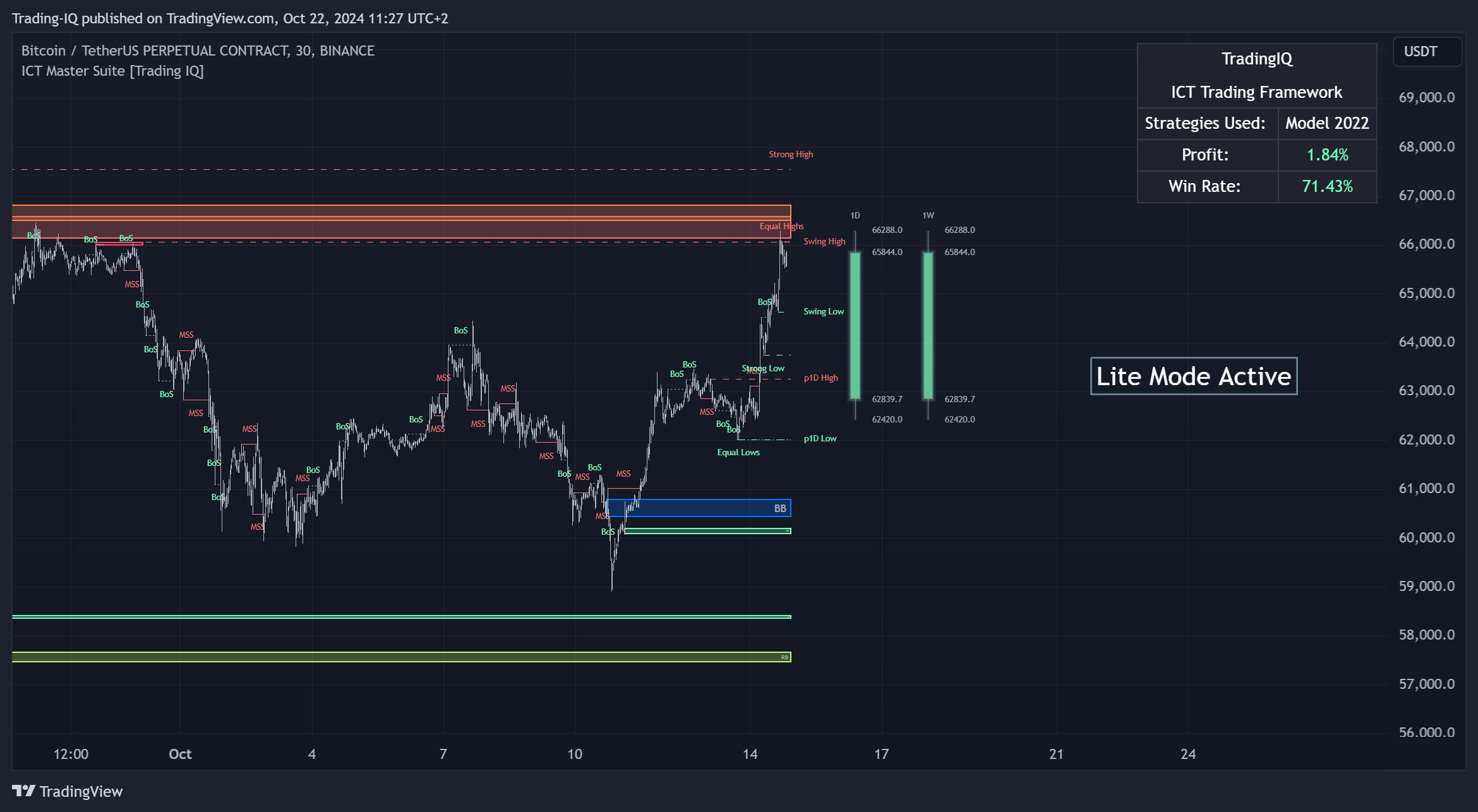BINANCE:BTCUSDT.P صورة الرسم البياني بواسطة Trading-IQ