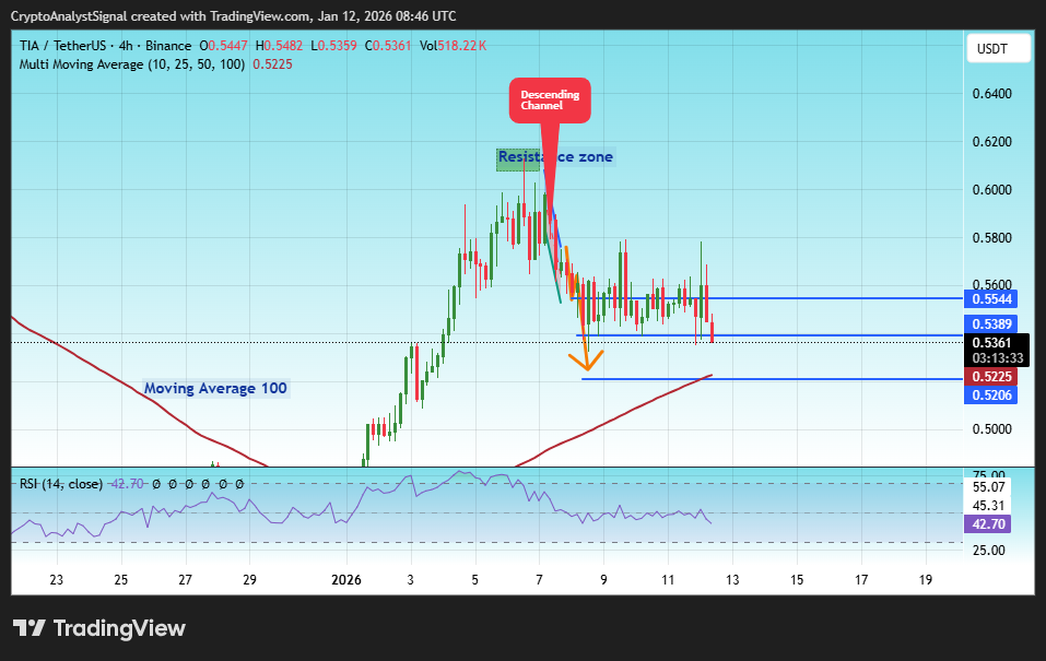 BINANCE:TIAUSDT صورة الرسم البياني by CryptoAnalystSignal