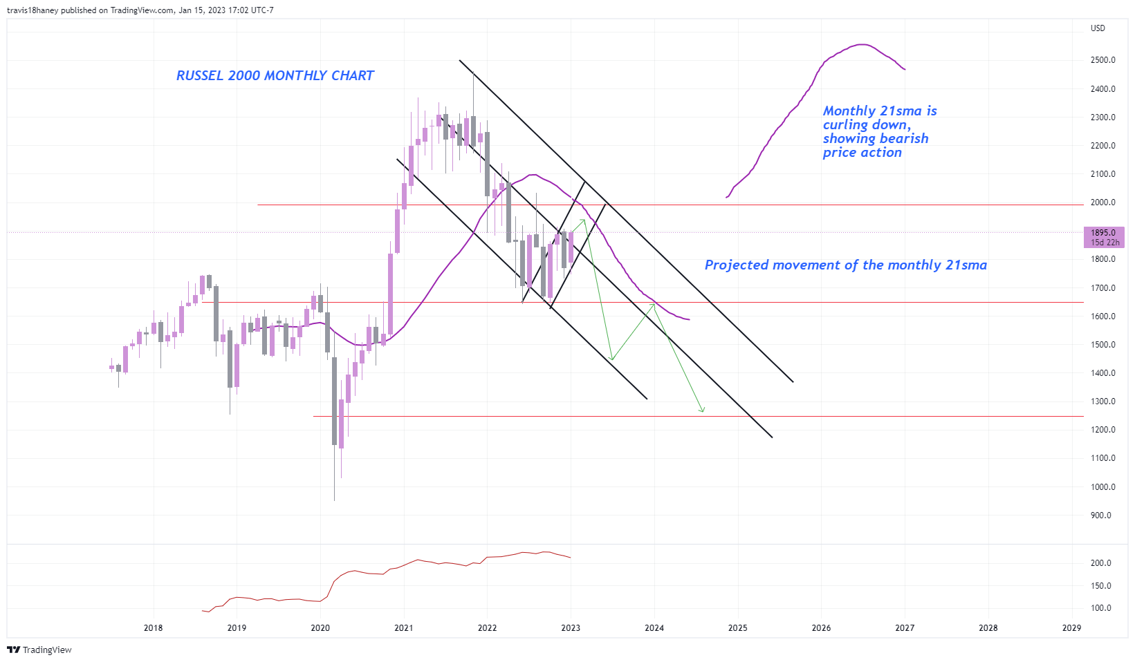CME_MINI:RTY1! Chart Image by FOMC_God