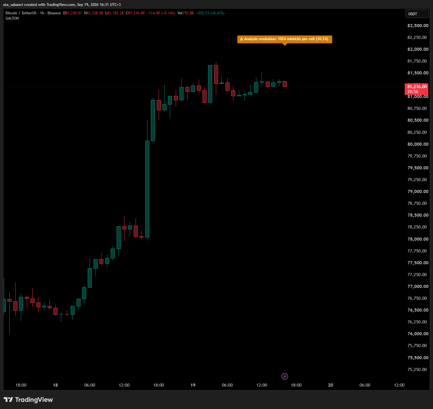 BINANCE:BTCUSDT Chart Image by ata_sabanci