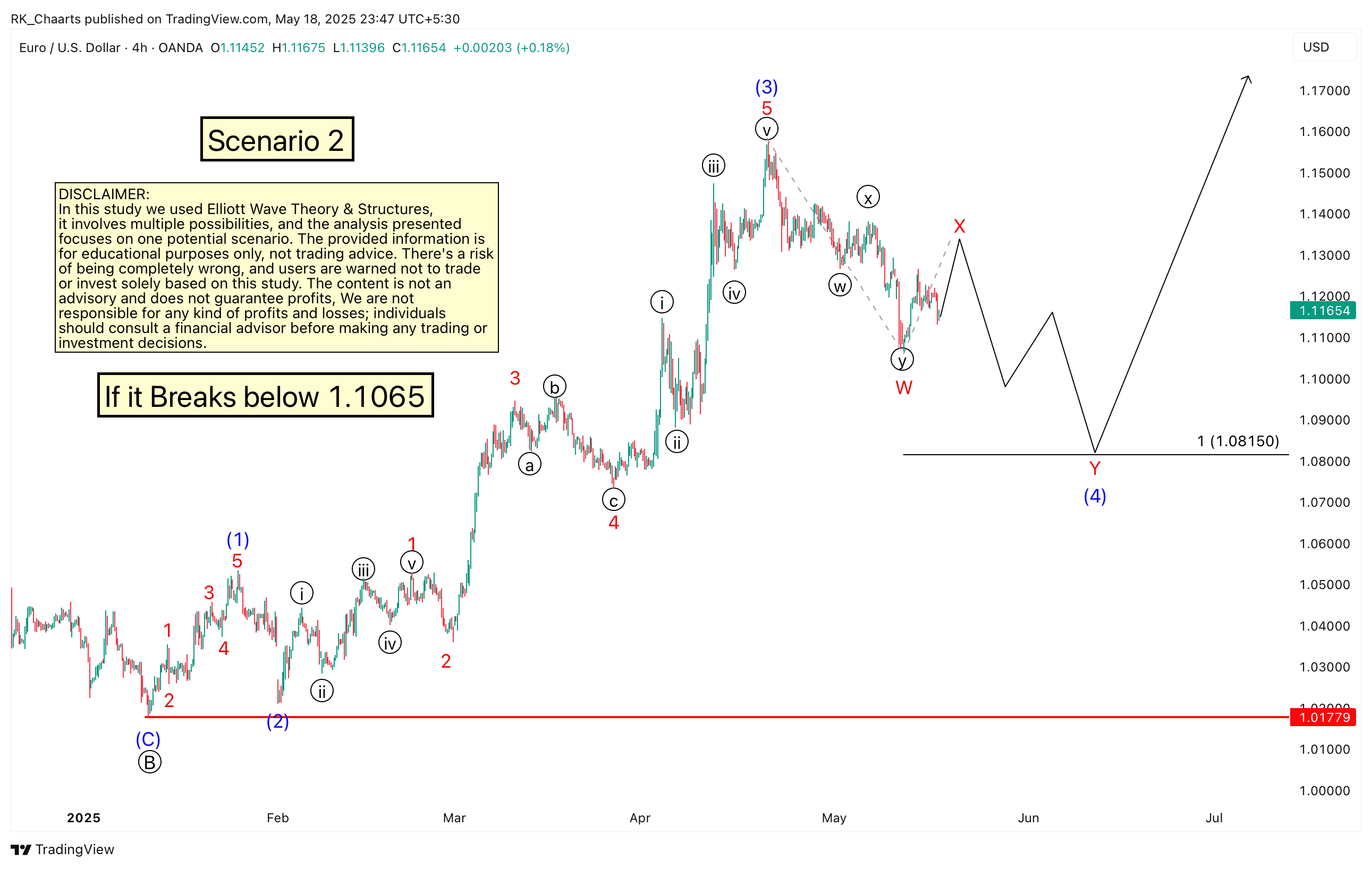 OANDA:EURUSD 차트 이미지 - RK_Chaarts 제공