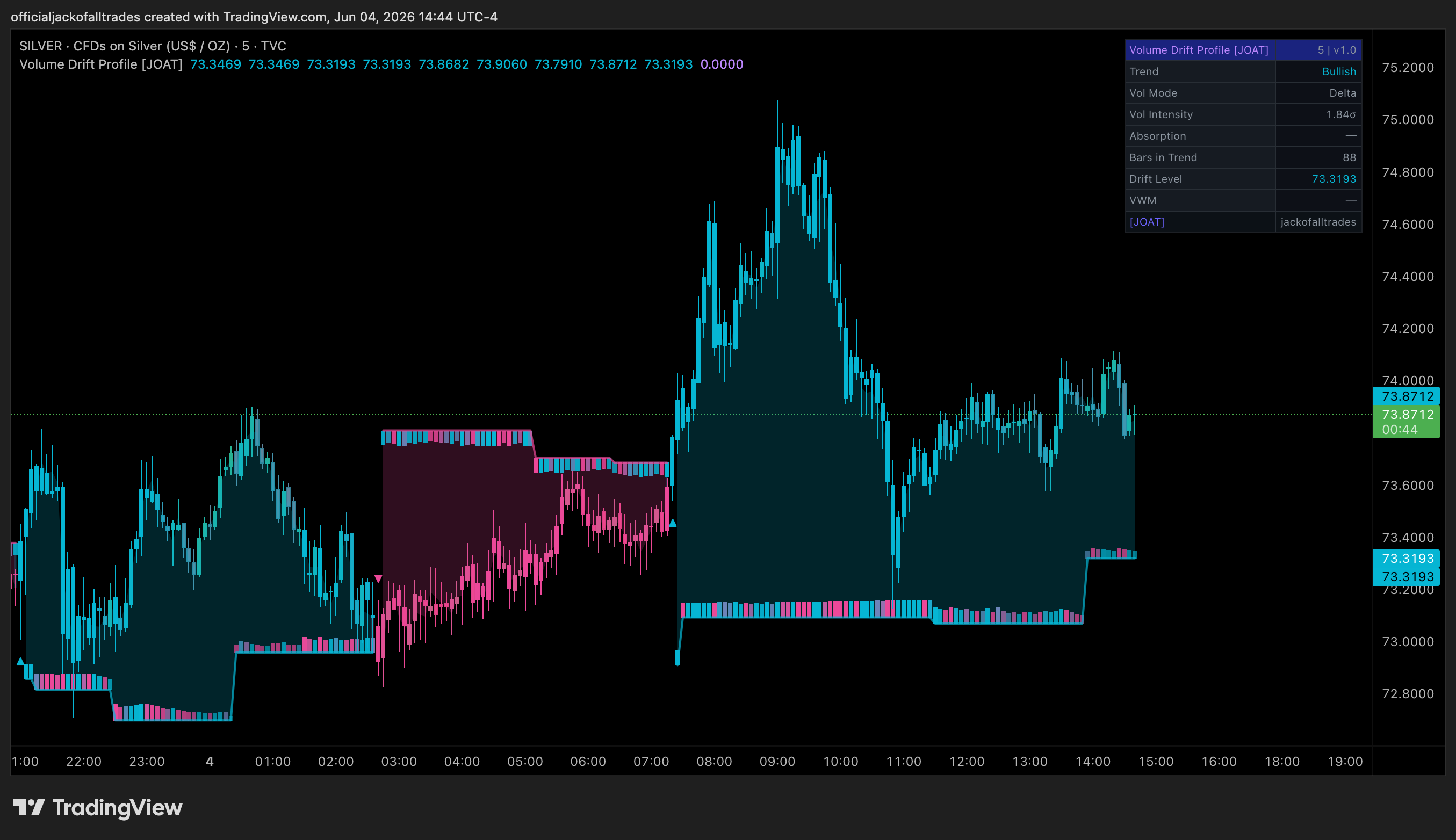 TVC:SILVER Chart Image by officialjackofalltrades