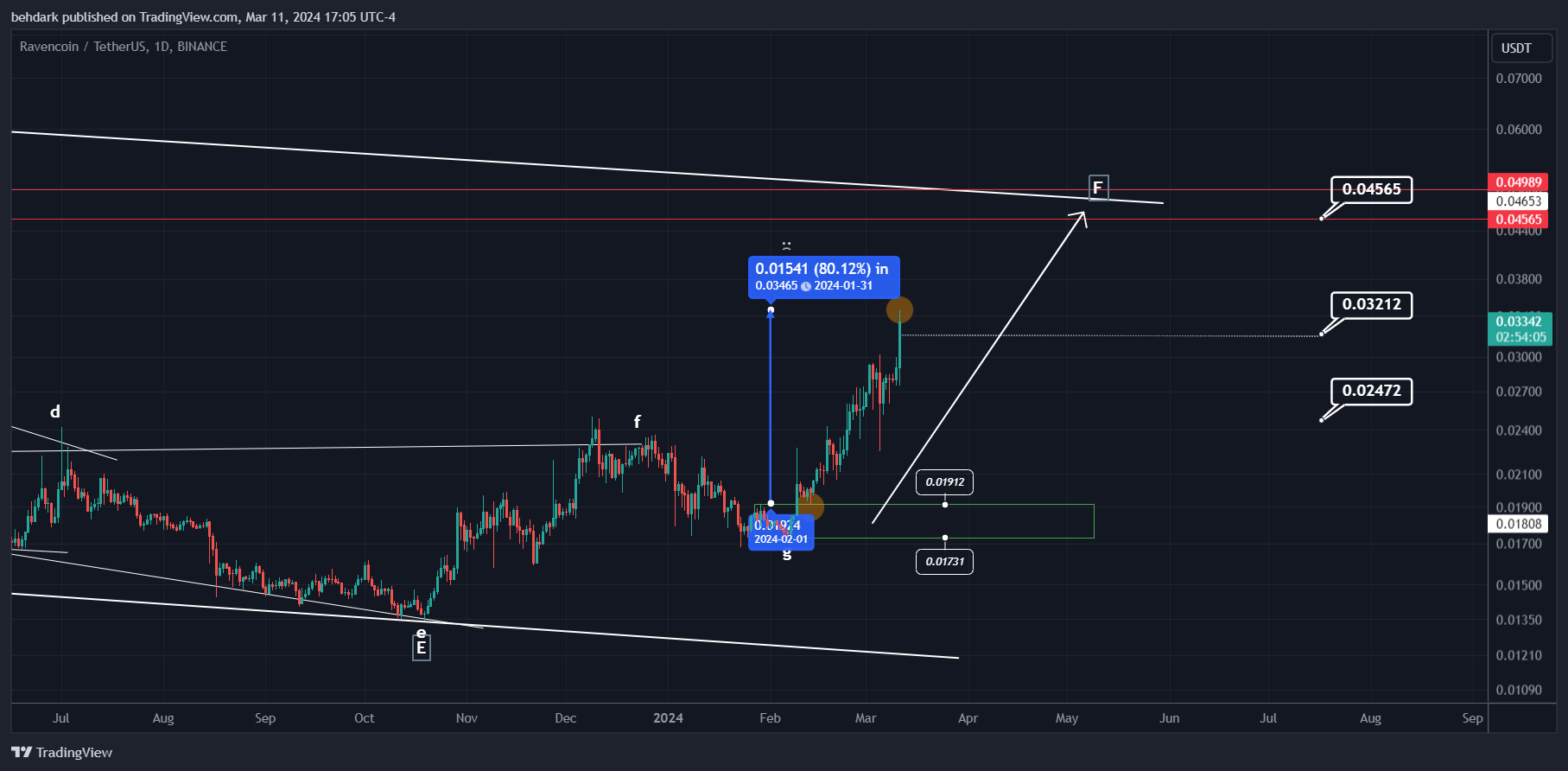 BINANCE:RVNUSDT Chart Image by behdark