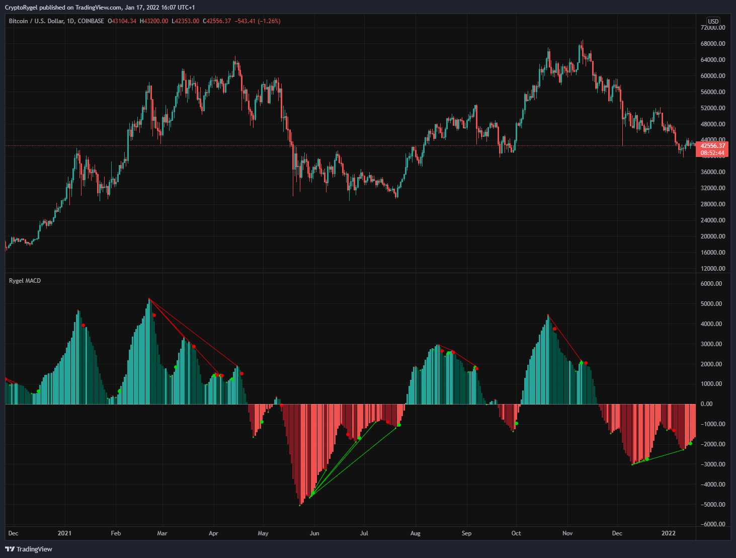 COINBASE:BTCUSD 차트 이미지 - CryptoRygel 제공