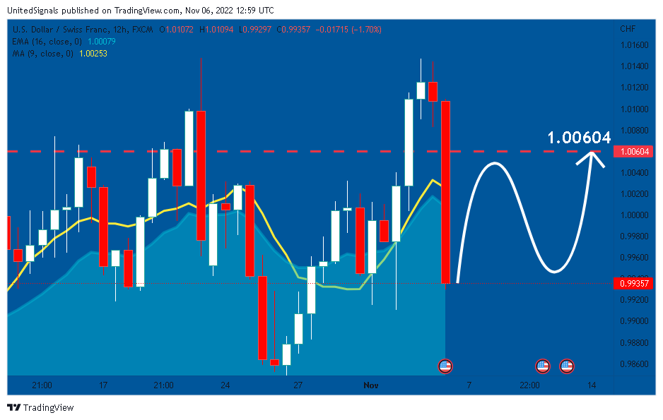 FX:USDCHF Chart Image by UnitedSignals