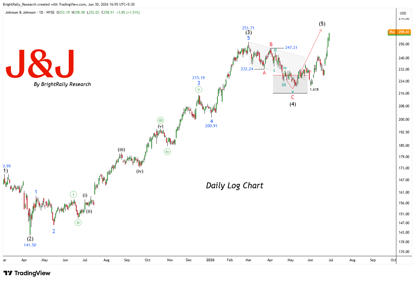 BATS:JNJ Chart Image by BrightRally_Research