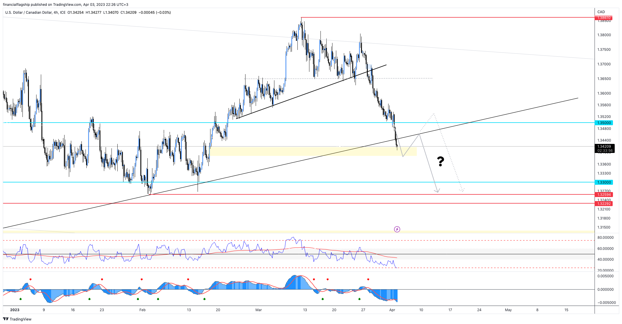 FX_IDC:USDCAD Ảnh biểu đồ của financialflagship