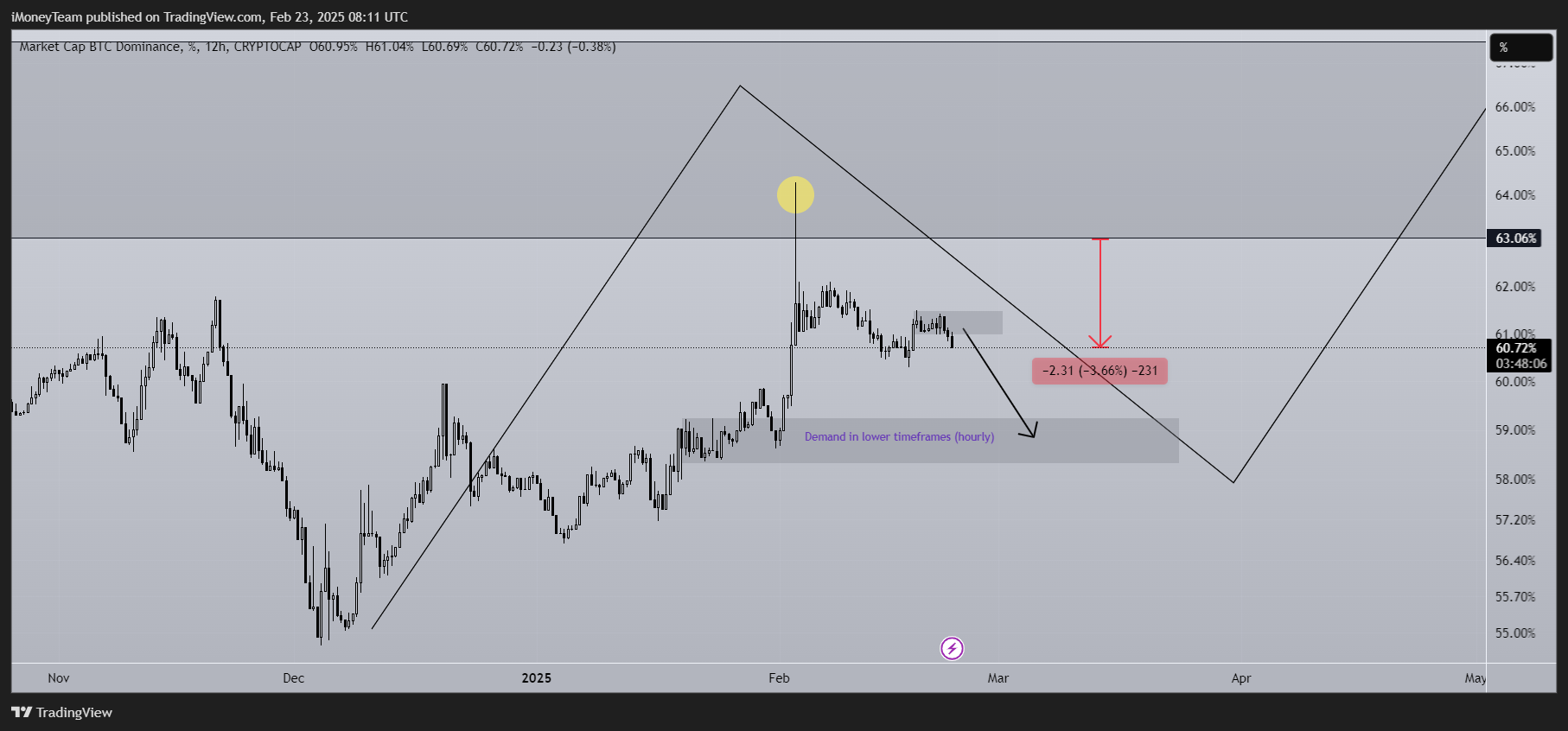CRYPTOCAP:BTC.D Chart Image by iMoneyTeam