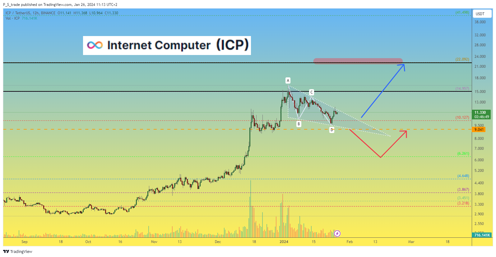 BINANCE:ICPUSDT Imagem do gráfico por P_S_trade