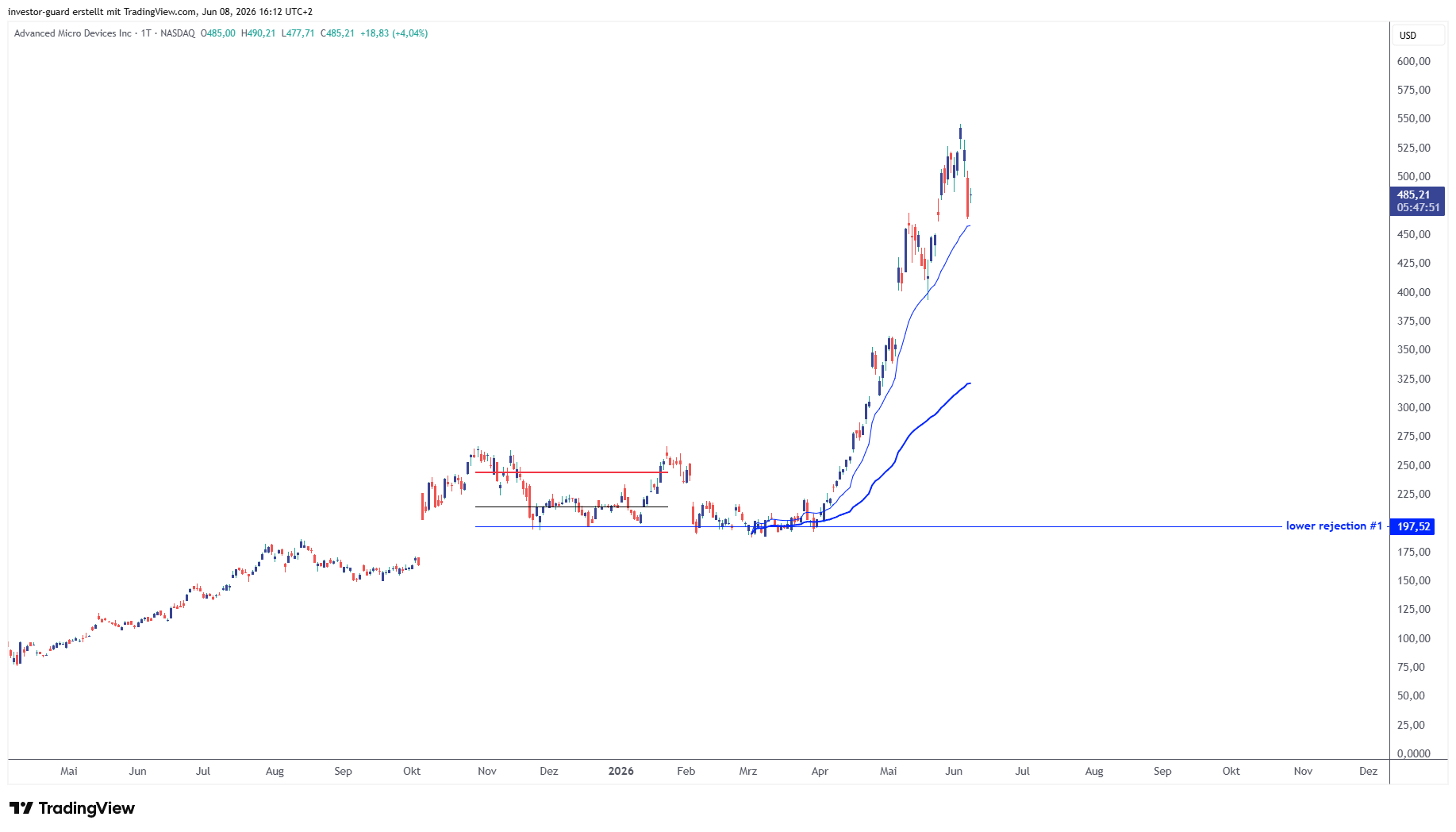BATS:AMD Chart Image by investor-guard