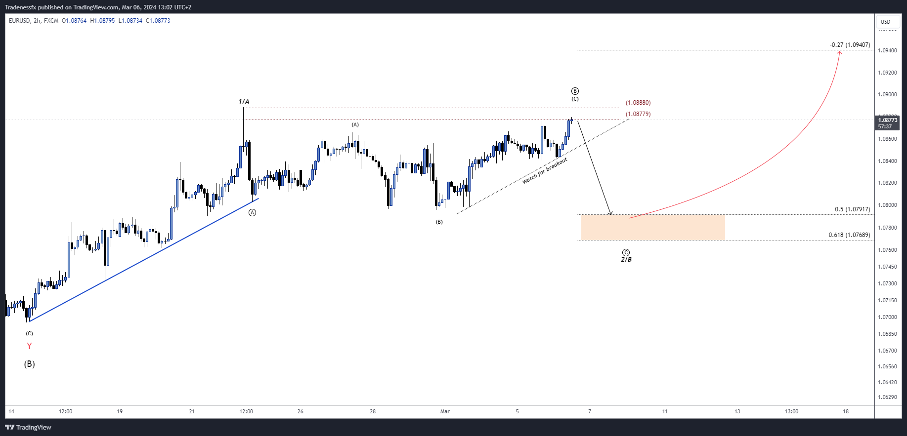 FX:EURUSD Chart Image by Tradenessfx