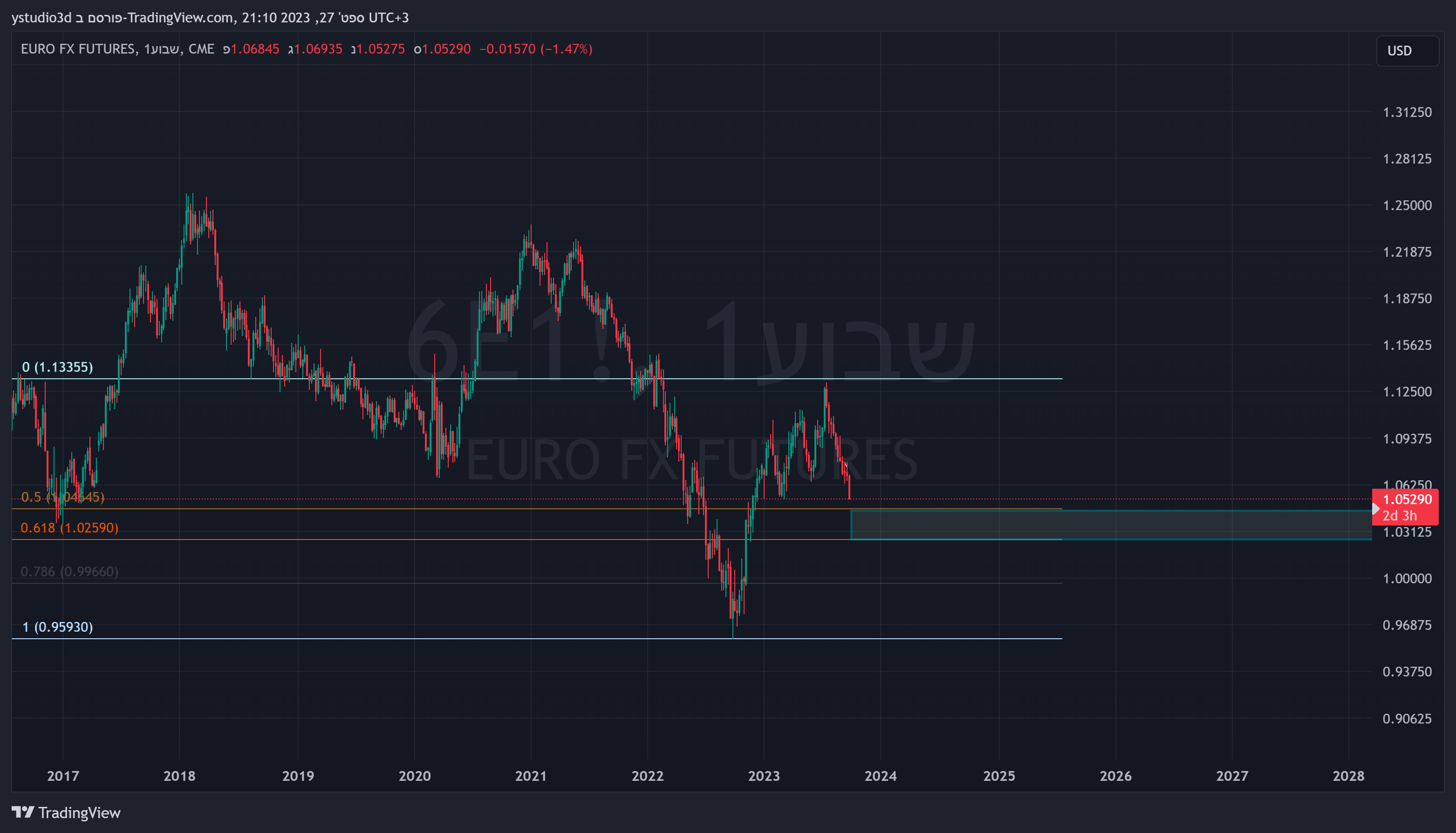 CME:6E1! Gambar chart oleh Eden_ystudio