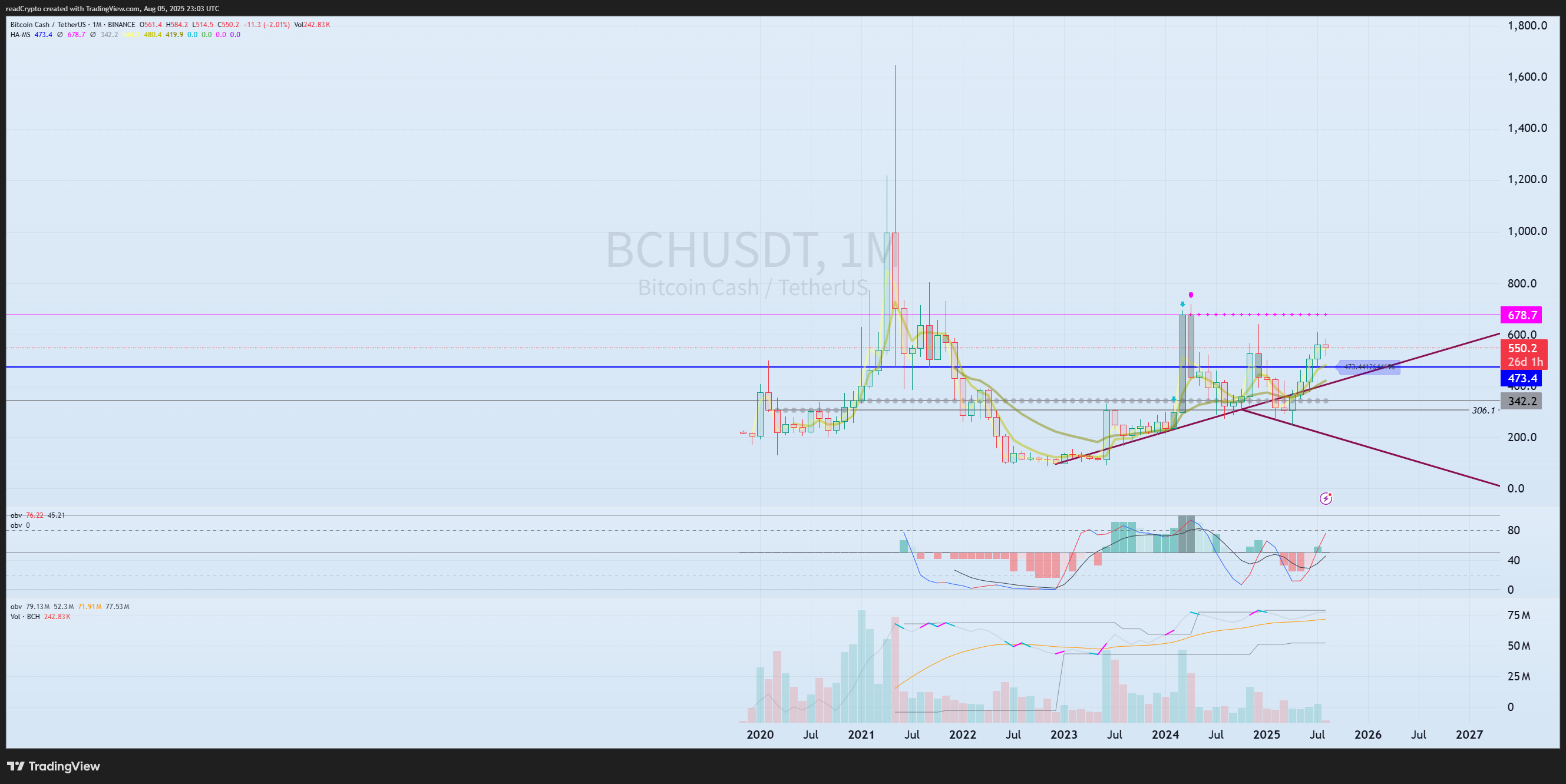 BINANCE:BCHUSDT Chart Image by readCrypto