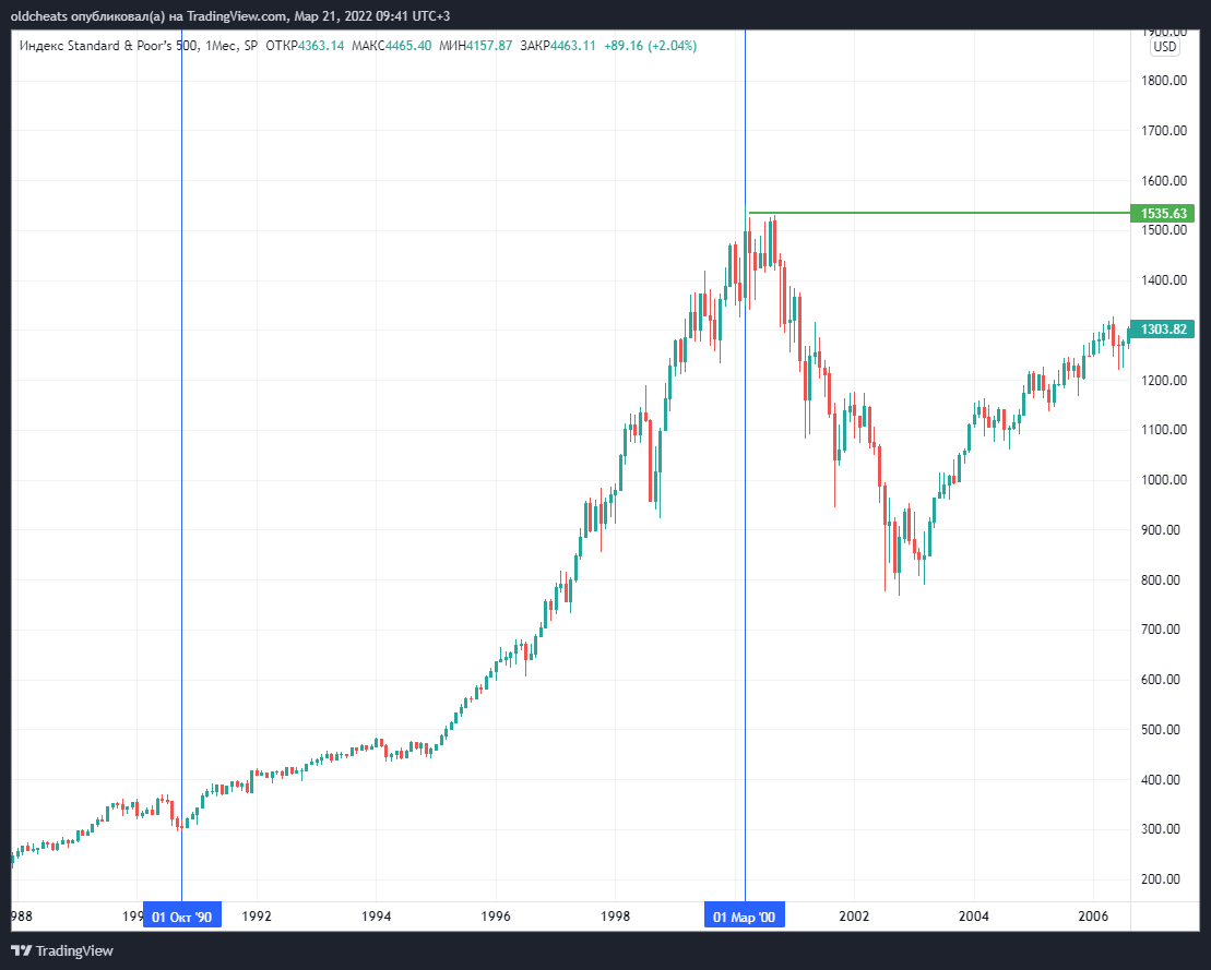 SP:SPX Chart Image by oldcheats