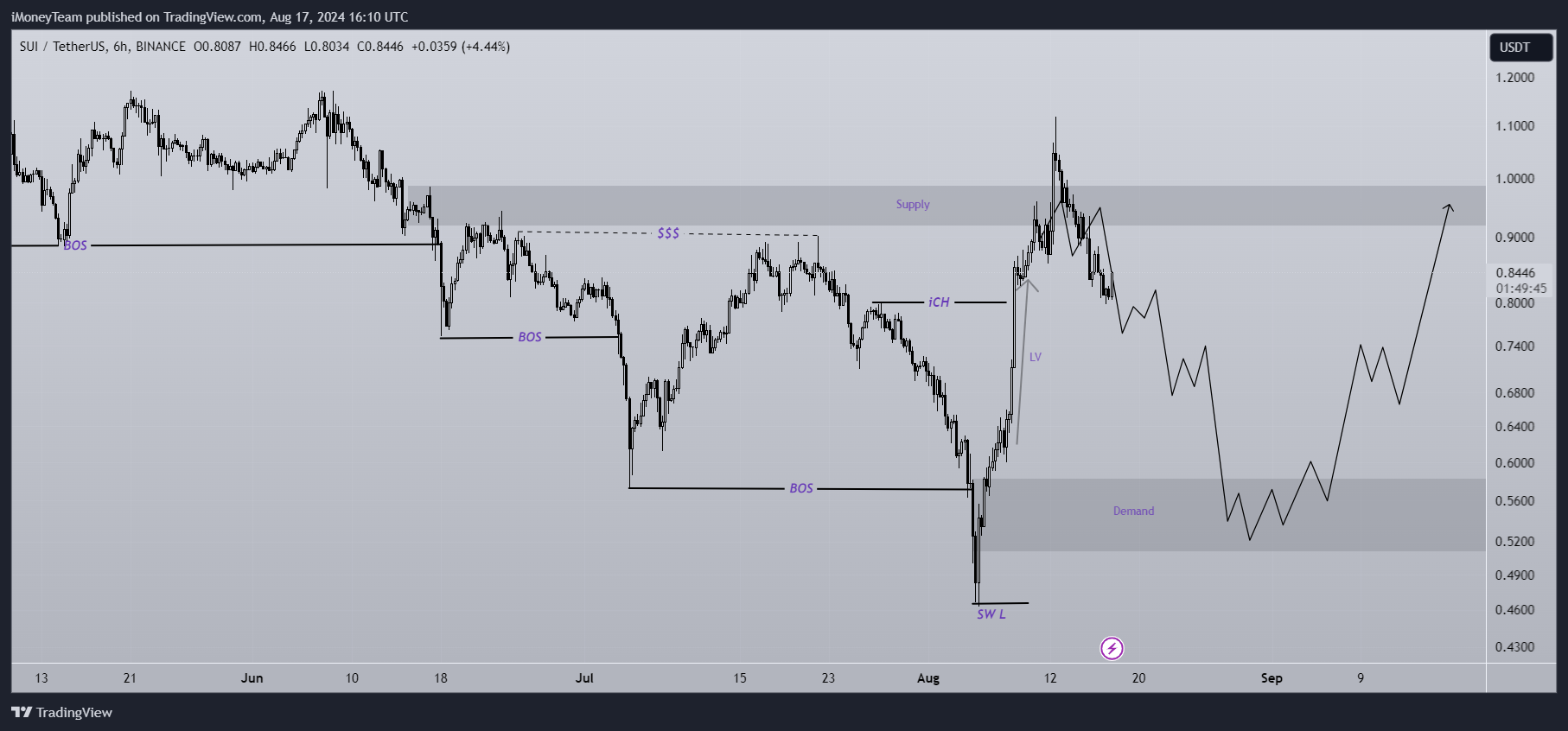 BINANCE:SUIUSDT Chart Image by iMoneyTeam