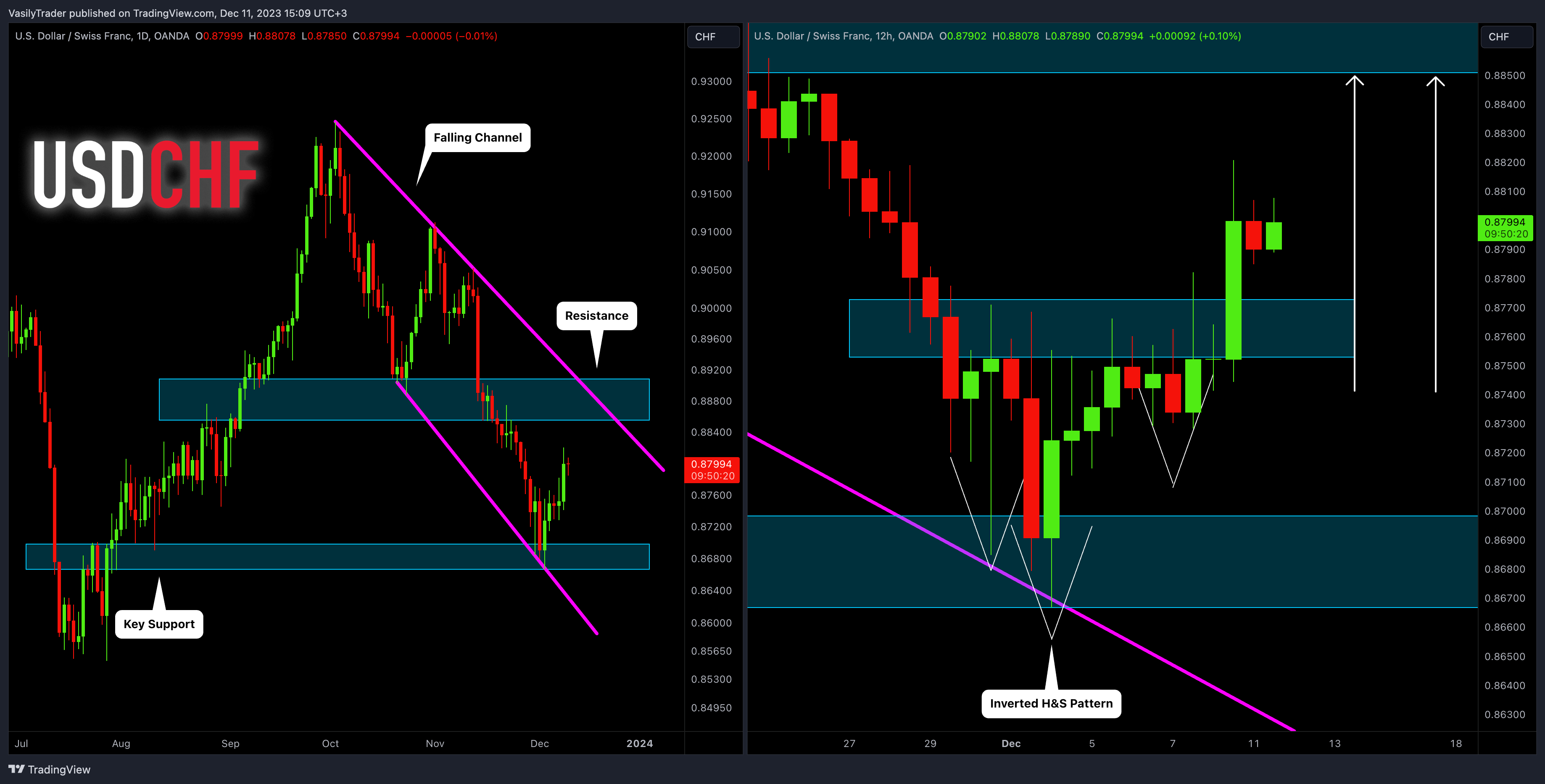 OANDA:USDCHF ‏תמונת גרף מאת VasilyTrader