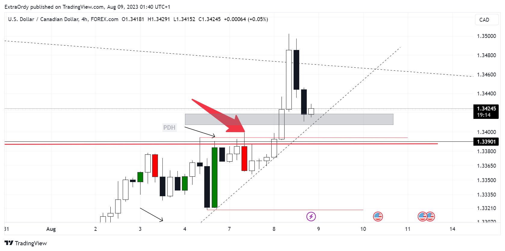 FOREXCOM:USDCAD ‏תמונת גרף מאת ExtraOrdy