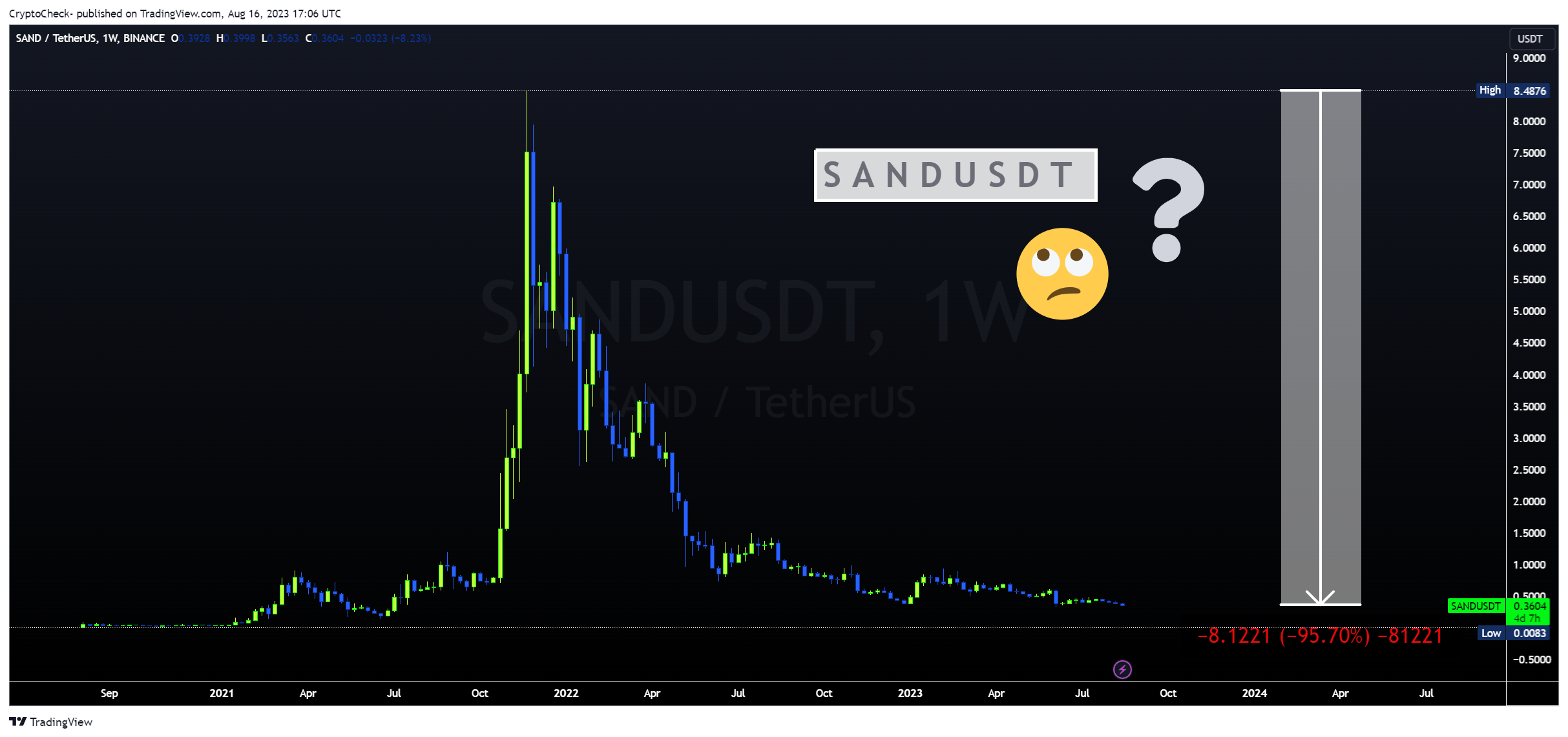 Снимок графика «BINANCE:SANDUSDT» от Crypto-Check-