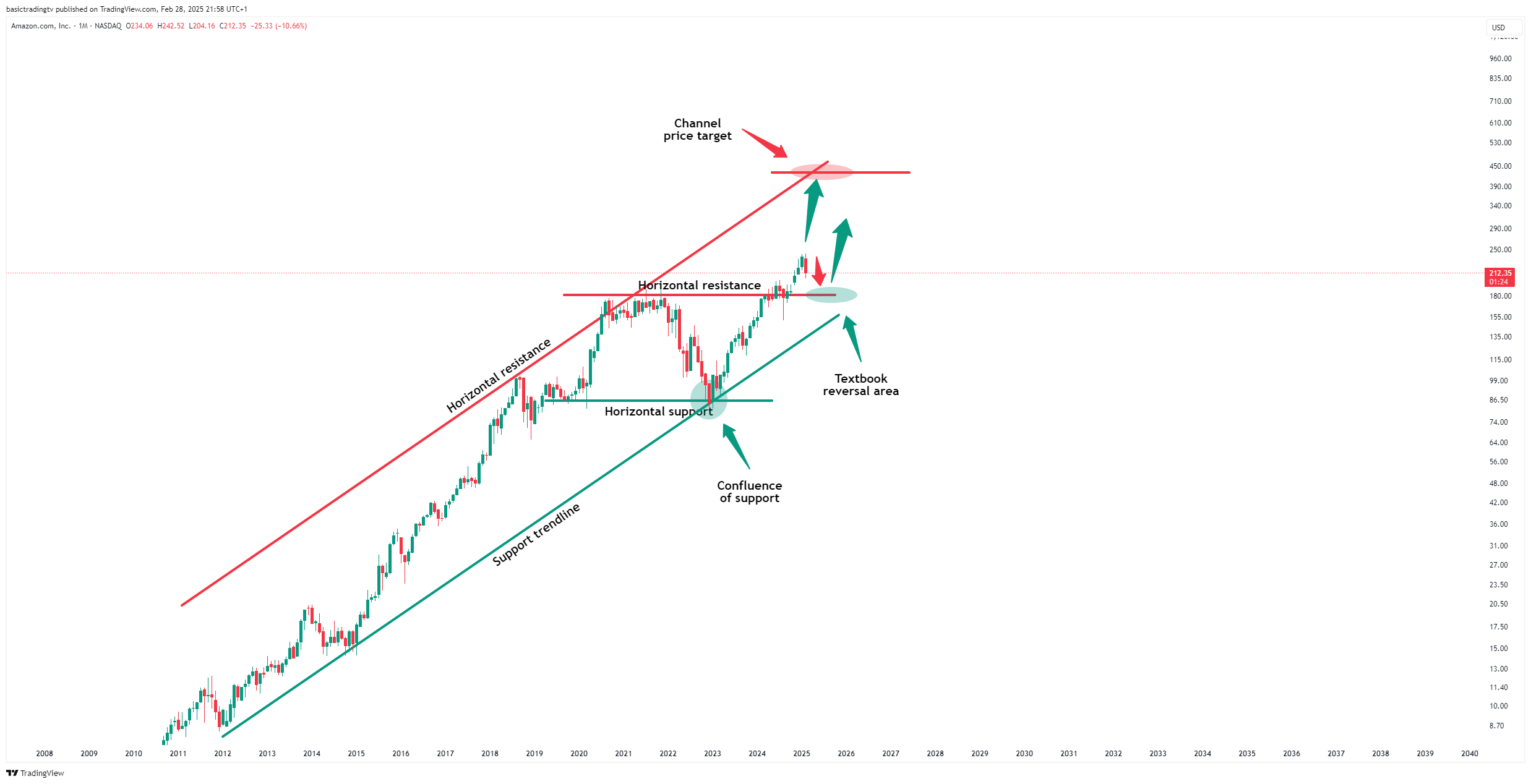 BATS:AMZN Chart Image by TheTraderPhil