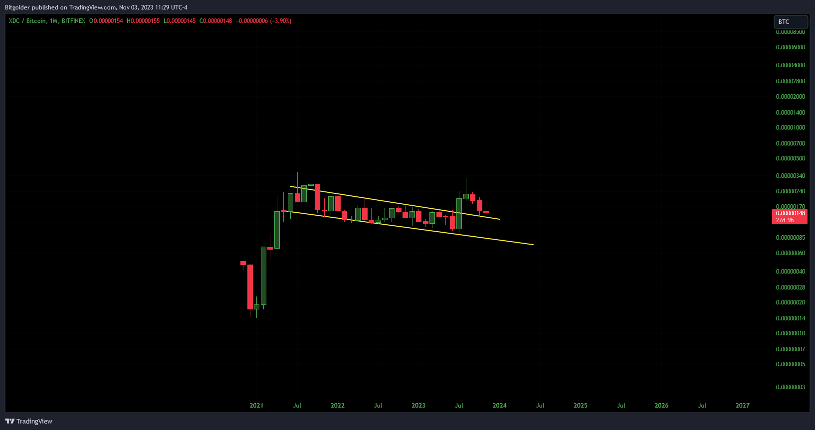 BITFINEX:XDCBTC Chart Image by Bitgolder