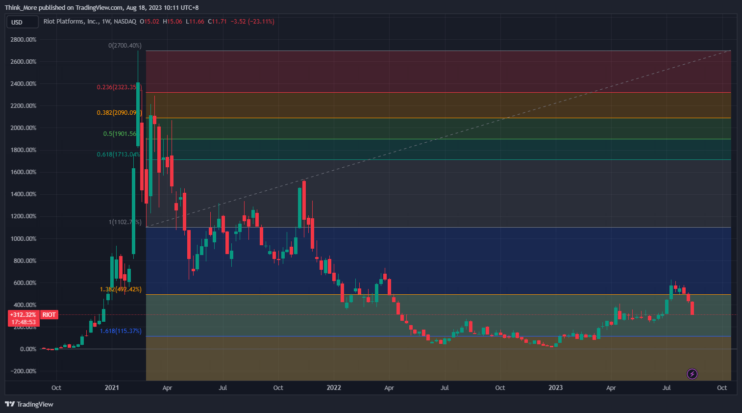 NASDAQ:RIOT Chart Image by Think_More
