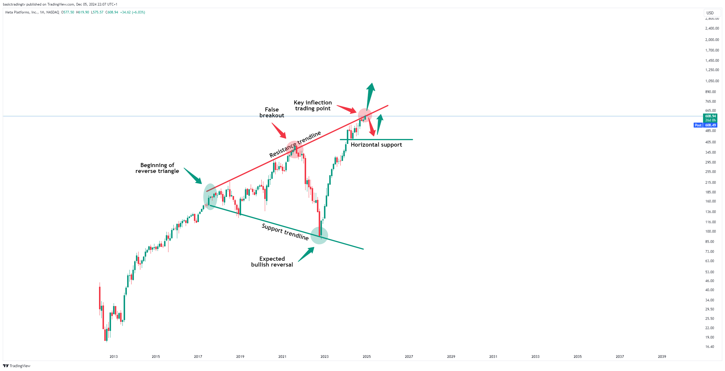 BATS:META Chart Image by TheTraderPhil