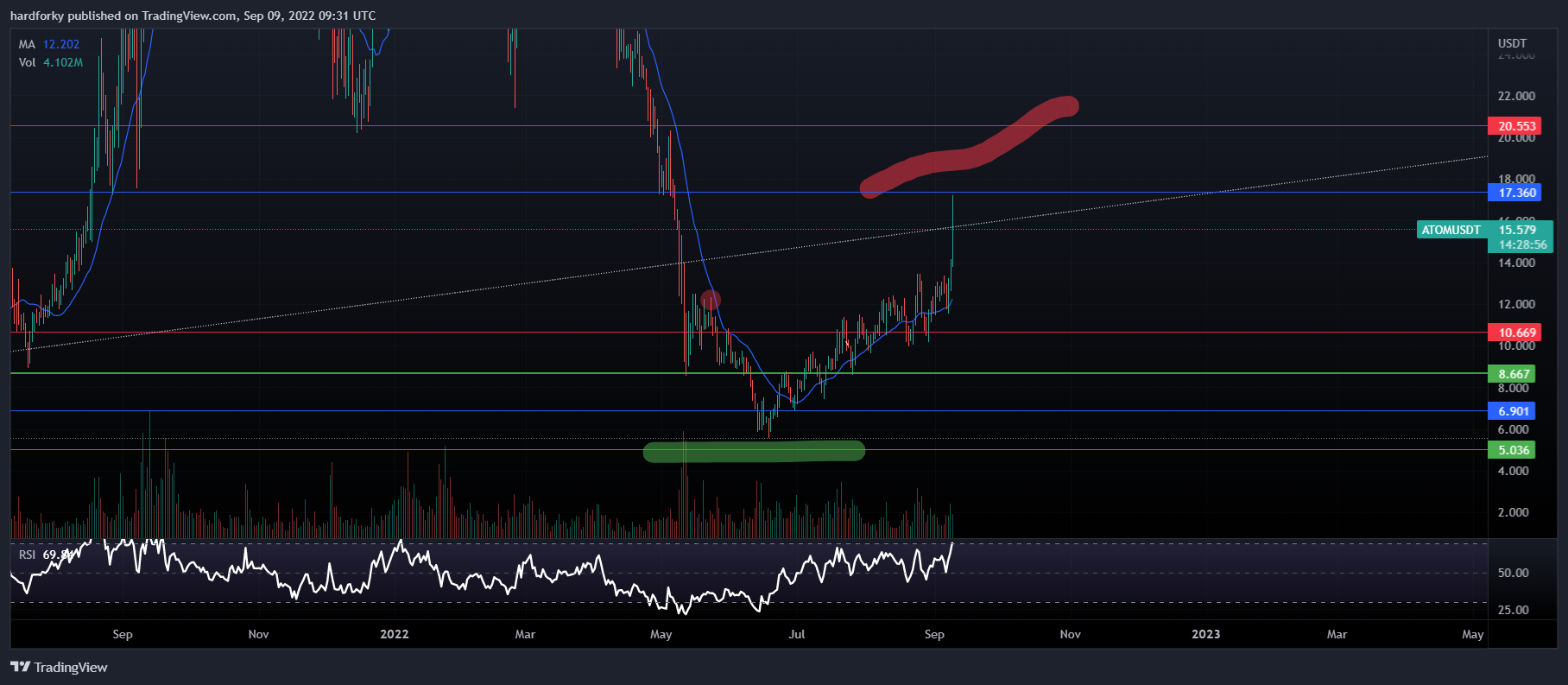 BINANCE:ATOMUSDT Chart Image by hardforky