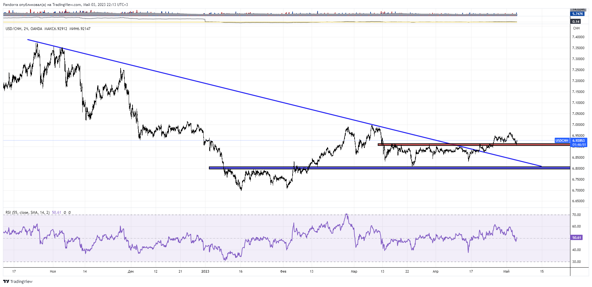 OANDA:USDCNH Chart Image by PandorraResearch