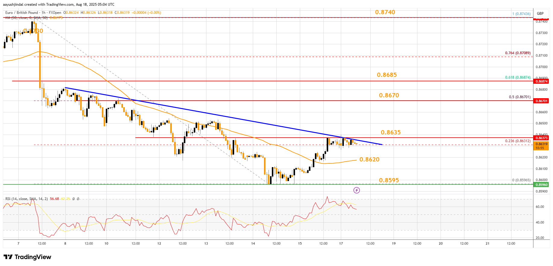 FXOPEN:EURGBP Chart Image by aayushjindal