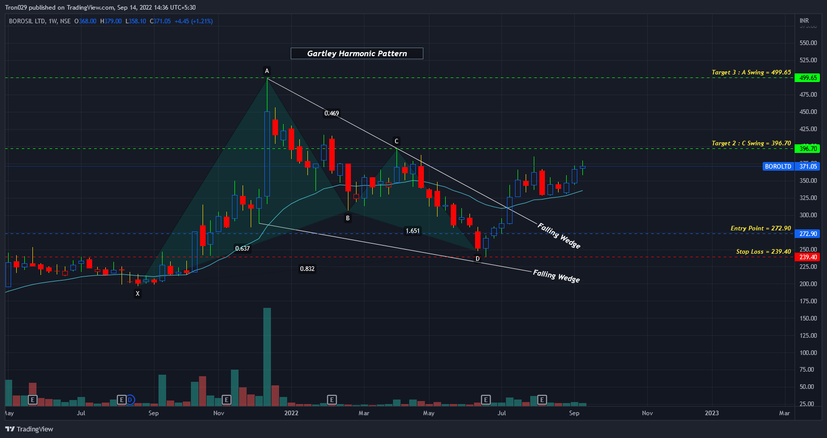NSE:BOROLTD Chart Image by Tron029