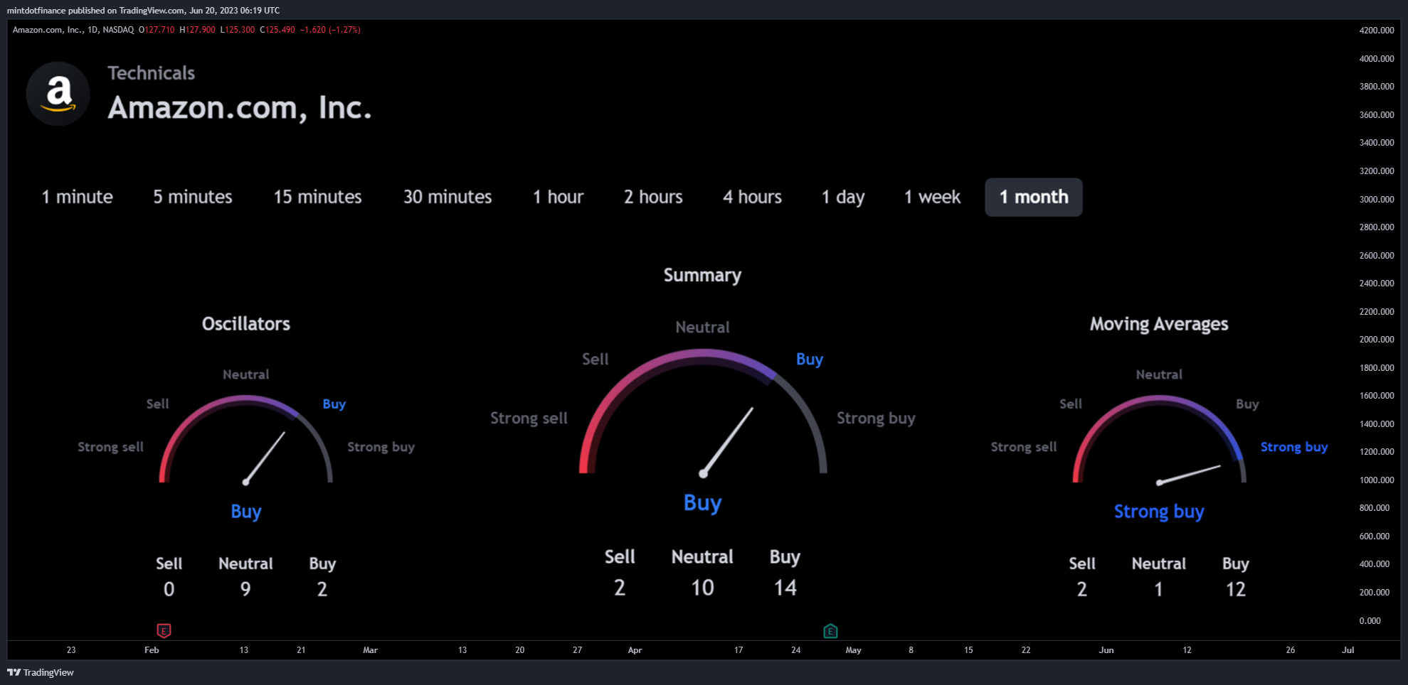 NASDAQ:AMZN 차트 이미지 - mintdotfinance 제공