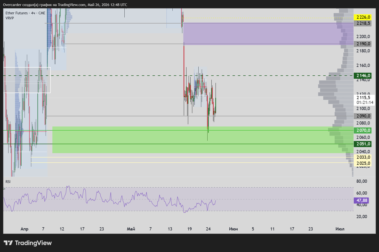 CME_DL:ETH1! Chart Image by Overcarder