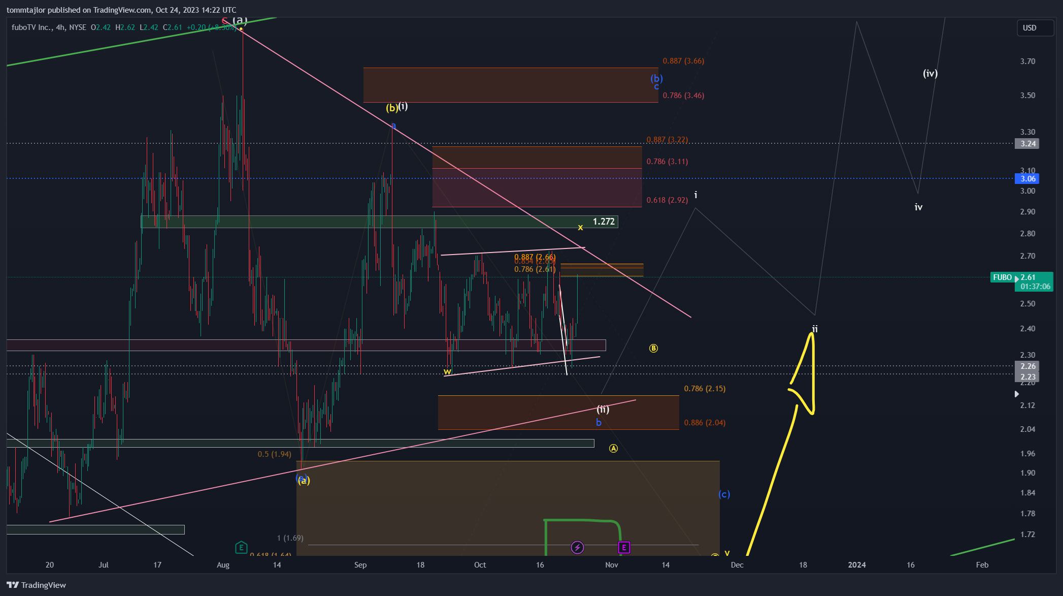 BATS:FUBO Chart Image by tommtajlor