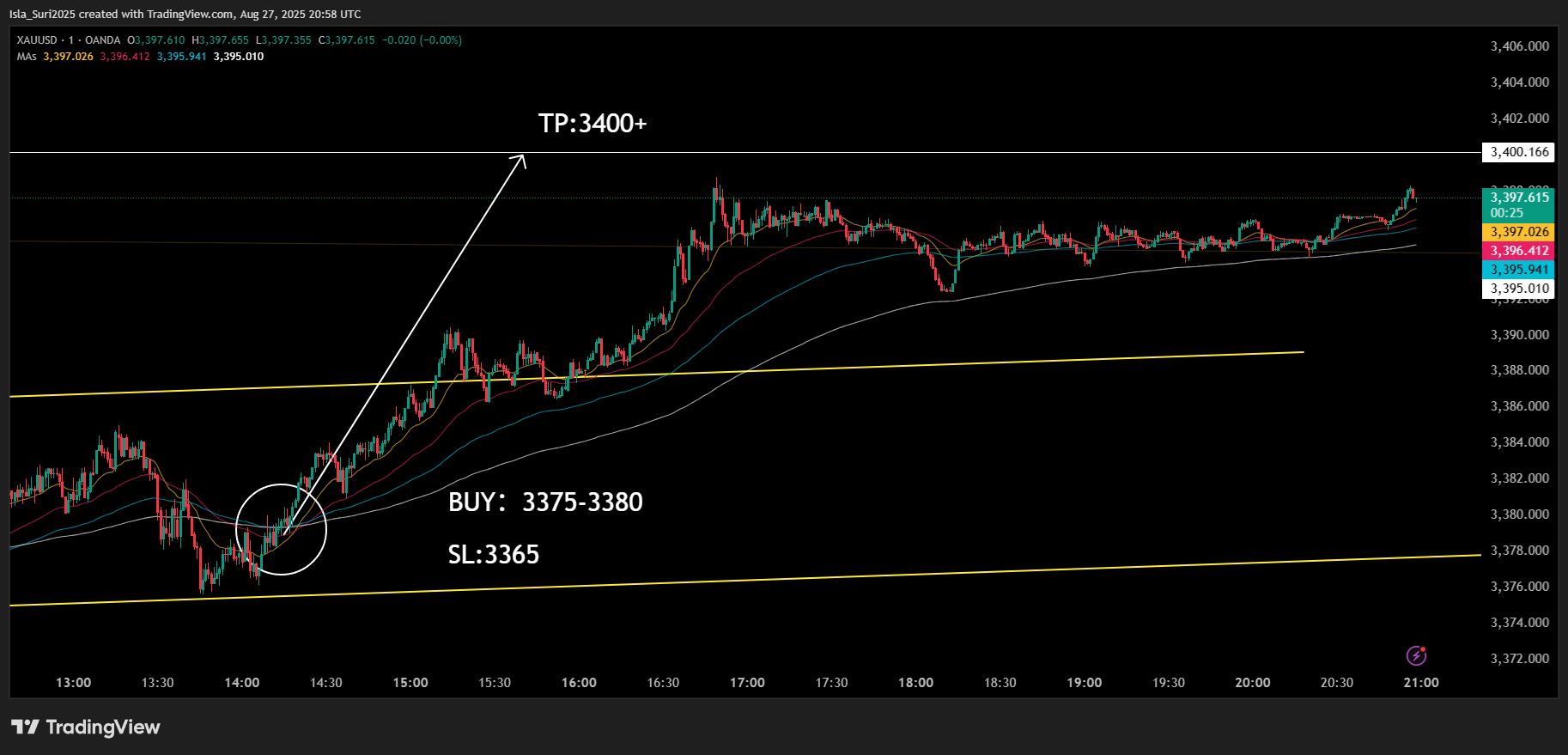 OANDA:XAUUSD Chart Image by Isla_Suri2025