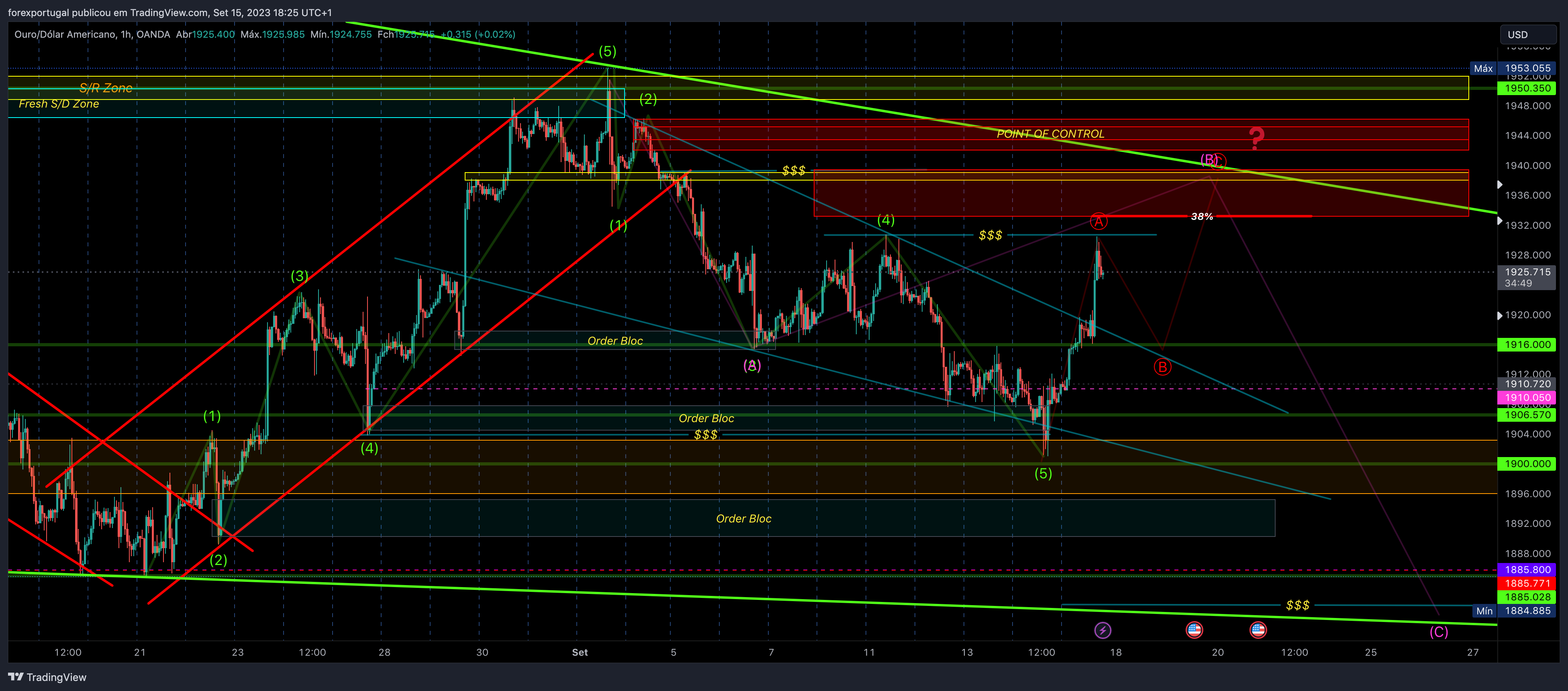 OANDA:XAUUSD Chart Image by forexportugal